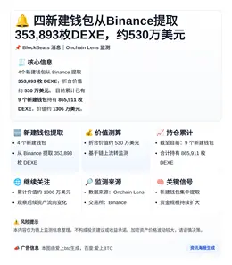 四新建钱包从Binance提取353,893枚DEXE，约5