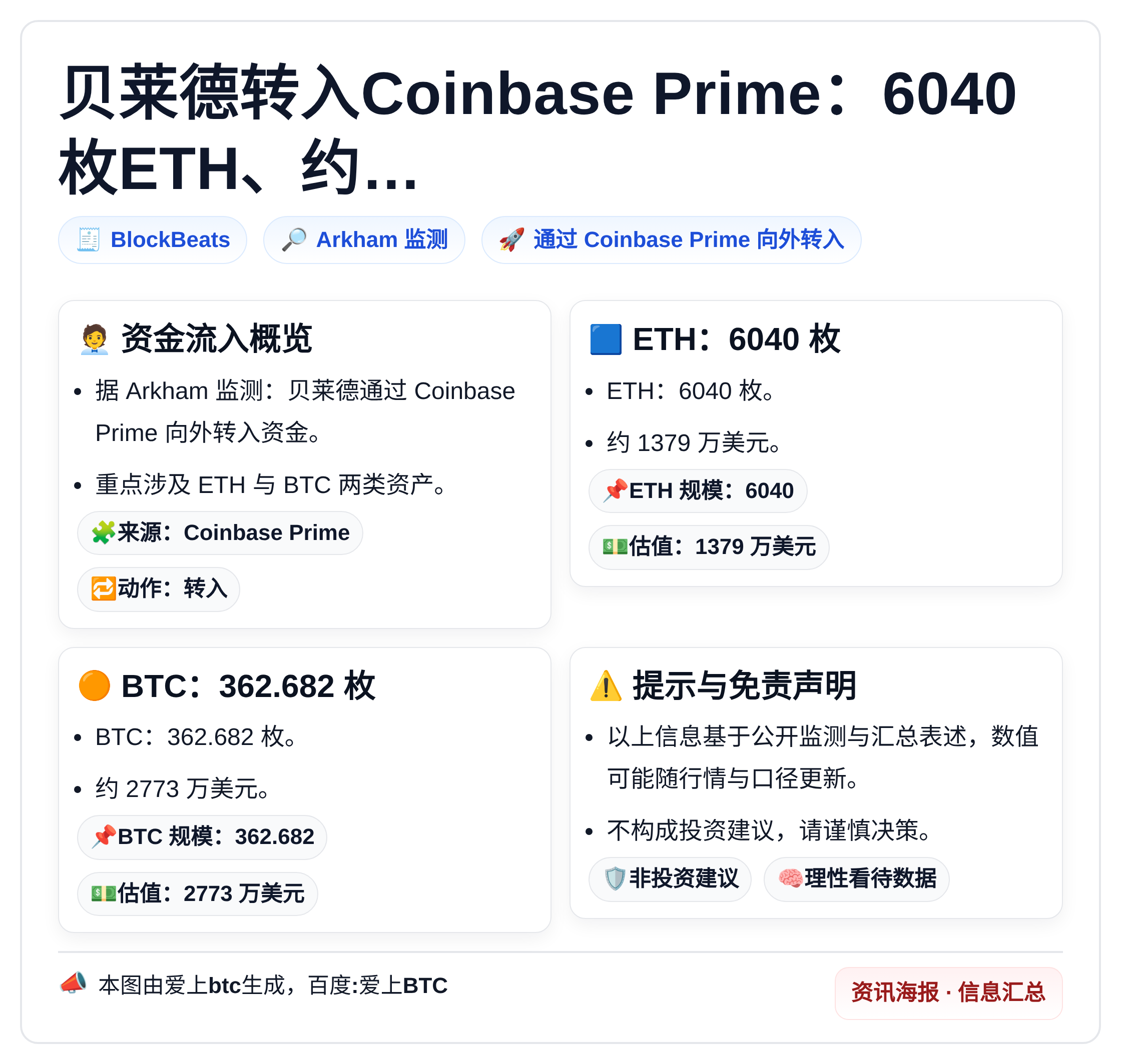 贝莱德转入Coinbase Prime：6040枚ETH、约
