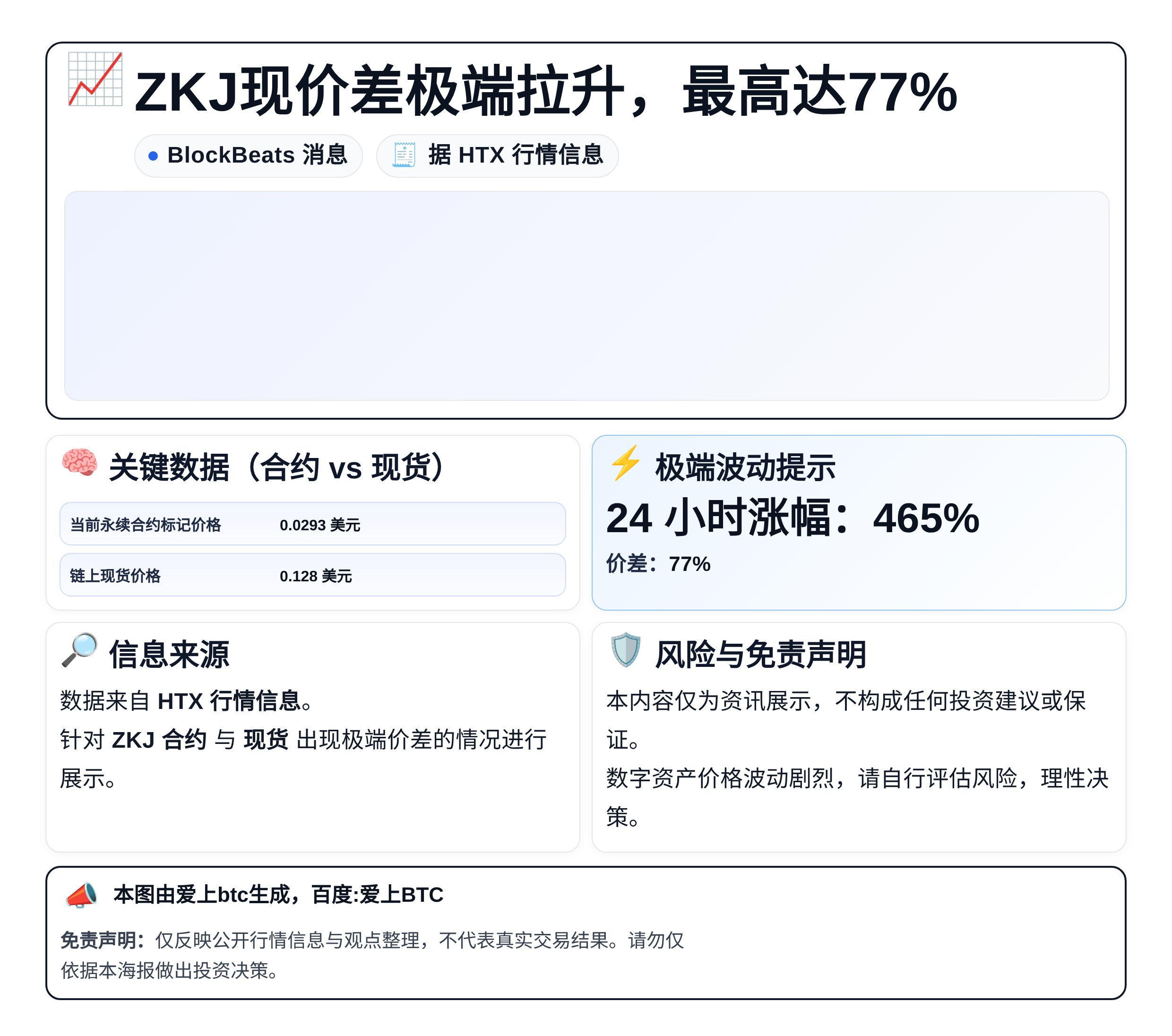 ZKJ现价差极端拉升，最高达77%
