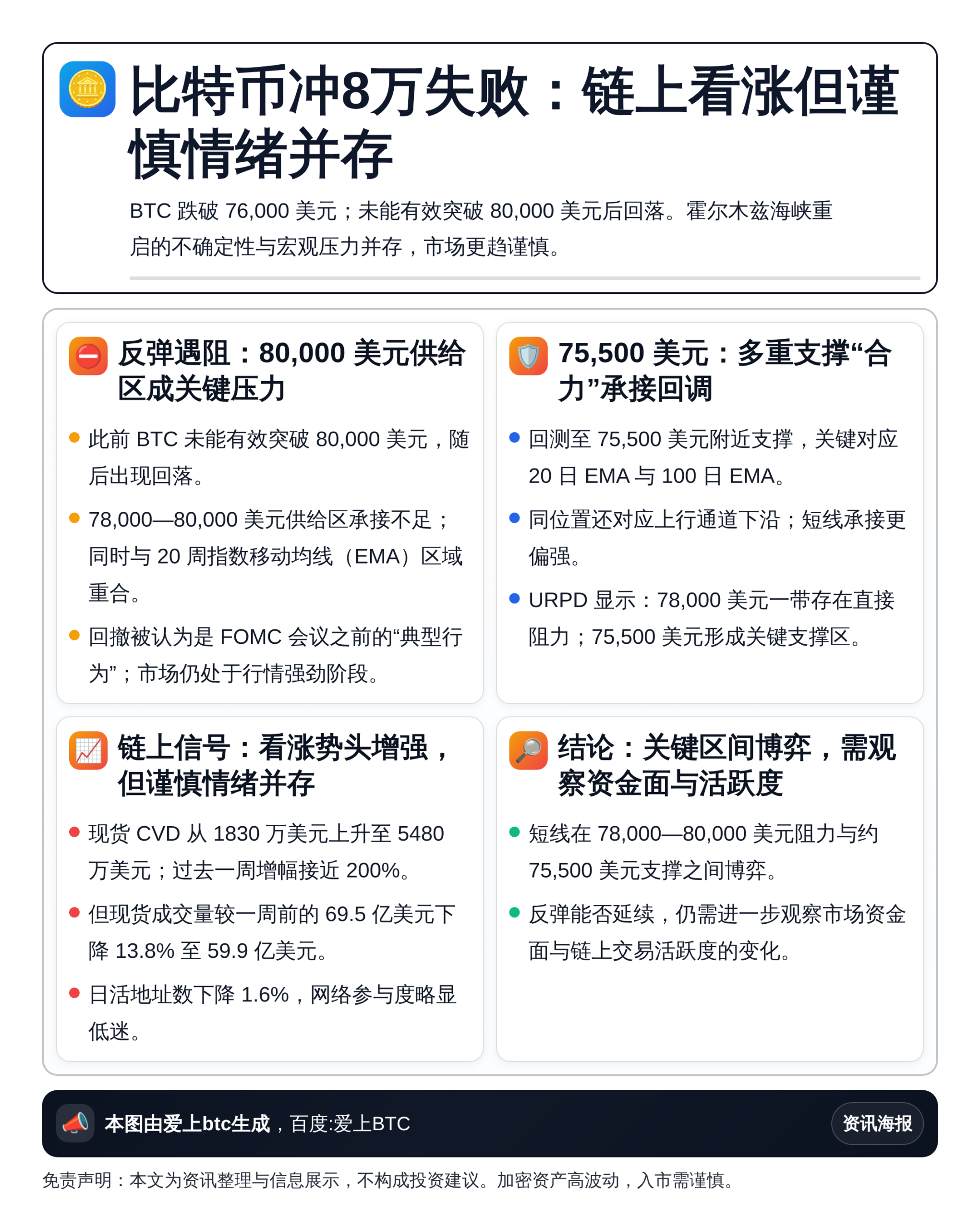 比特币冲8万失败：链上看涨但谨慎情绪并存