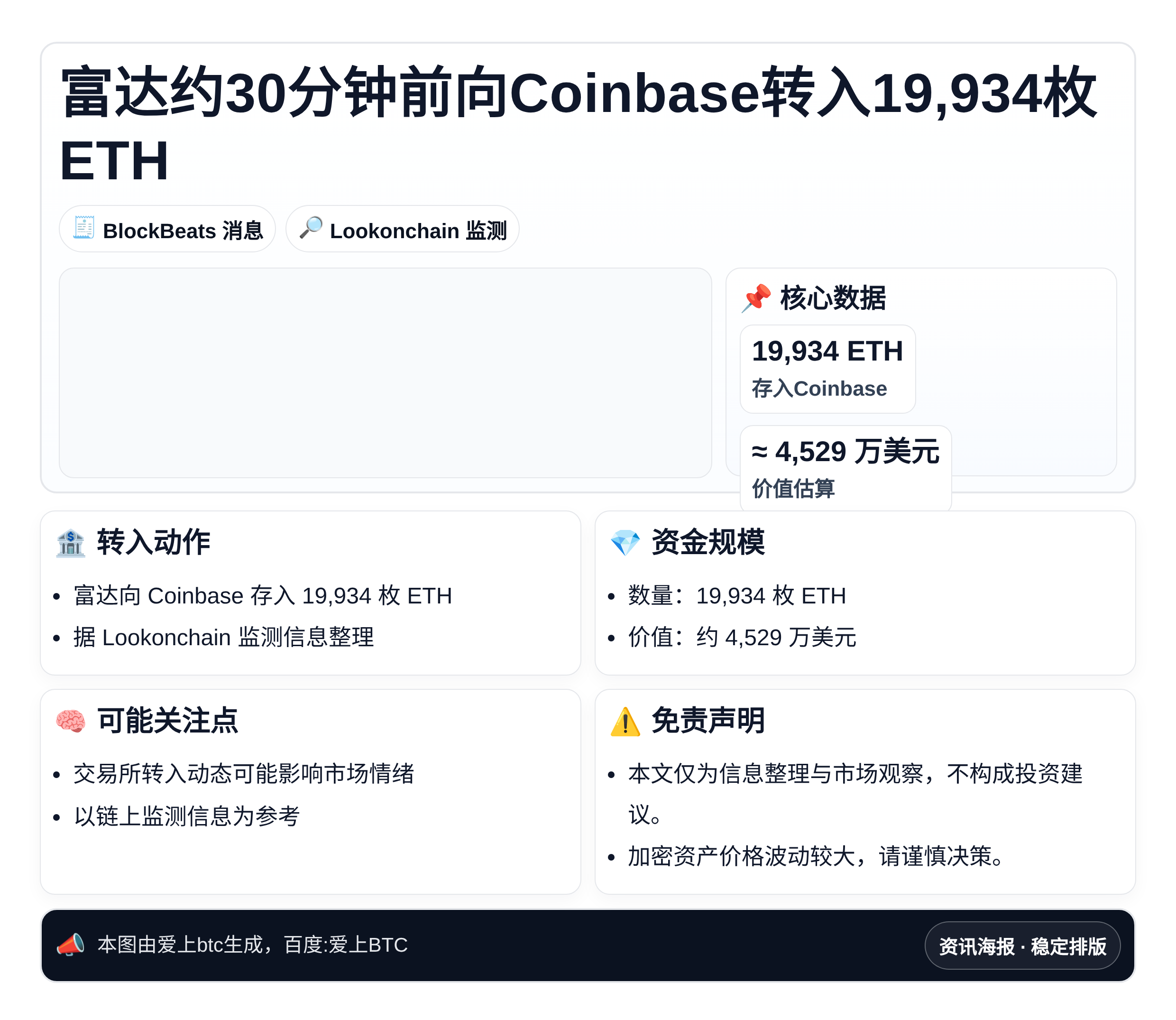 富达约30分钟前向Coinbase转入19,934枚ETH