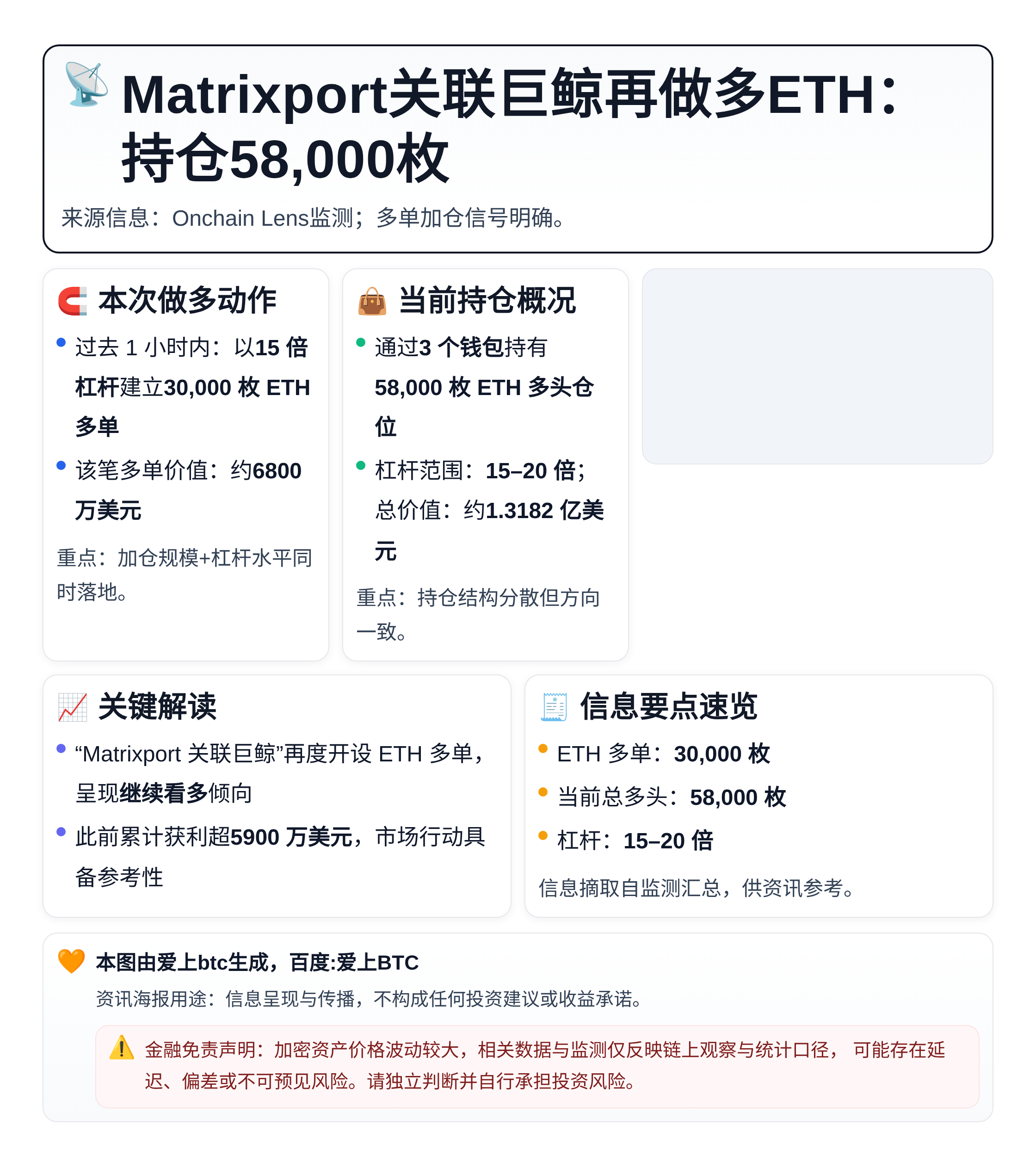 Matrixport关联巨鲸再做多ETH：持仓58,000枚
