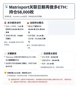 Matrixport关联巨鲸再做多ETH：持仓58,000枚