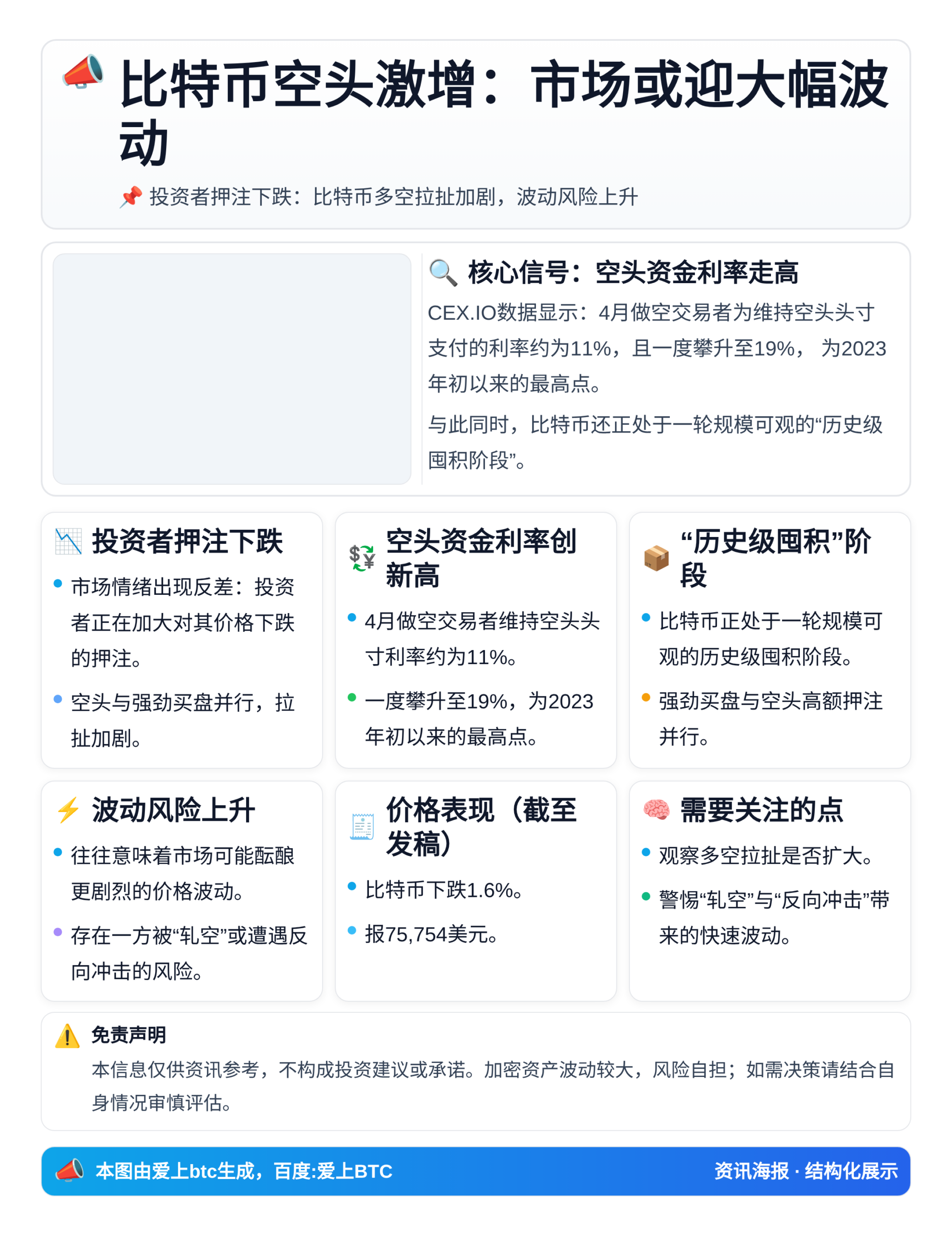 比特币空头激增：市场或迎大幅波动
