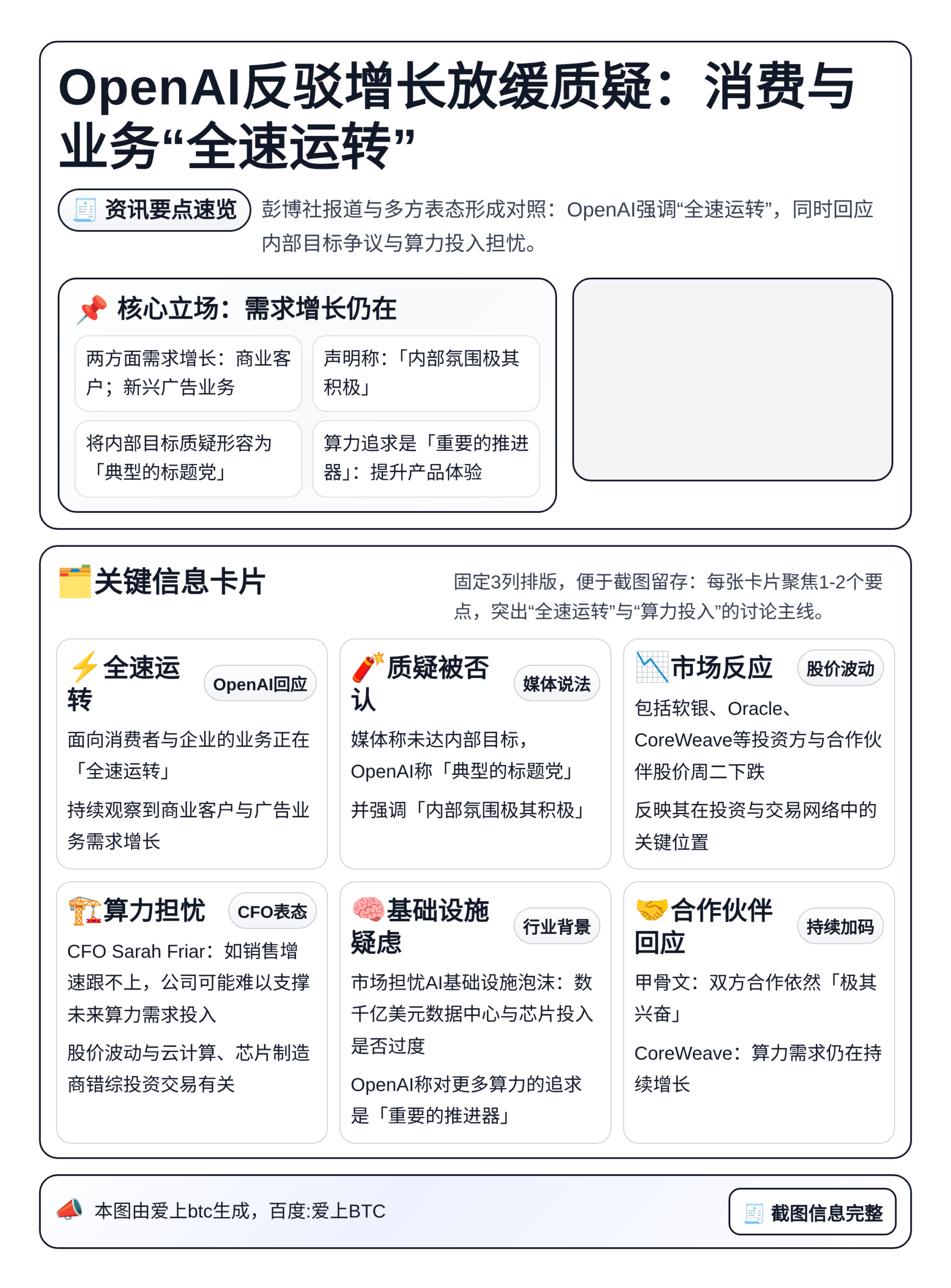 OpenAI反驳增长放缓质疑：消费与业务“全速运转”