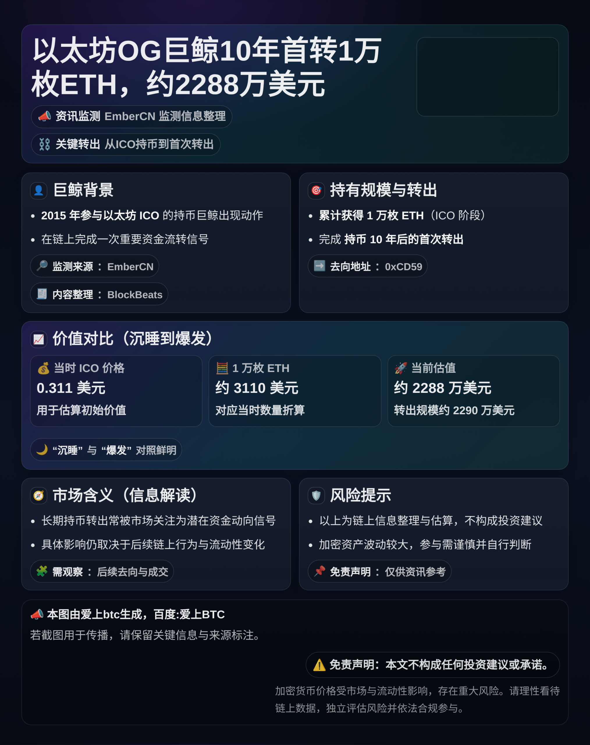 以太坊OG巨鲸10年首转1万枚ETH，约2288万美元