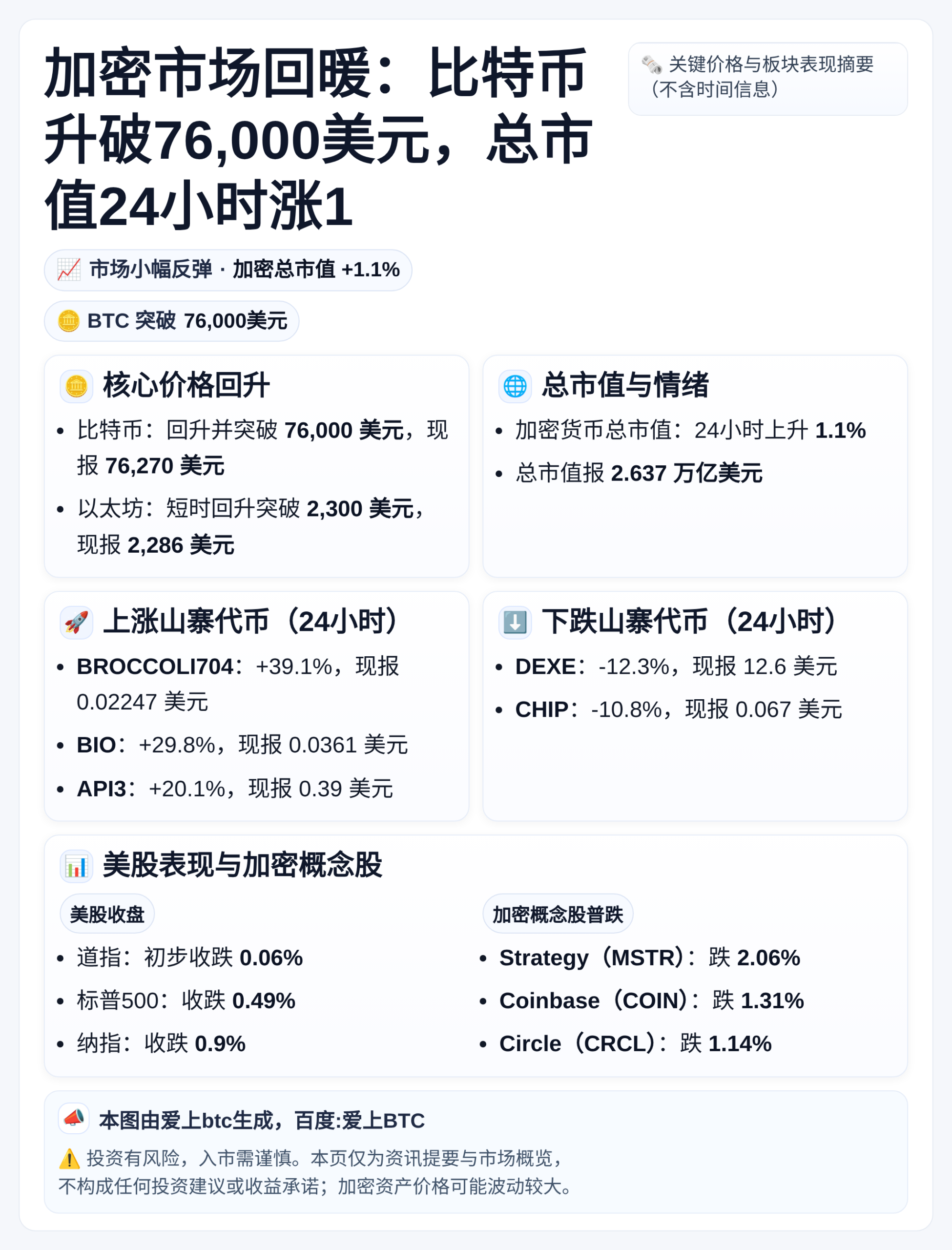 加密市场回暖：比特币升破76,000美元，总市值24小时涨1