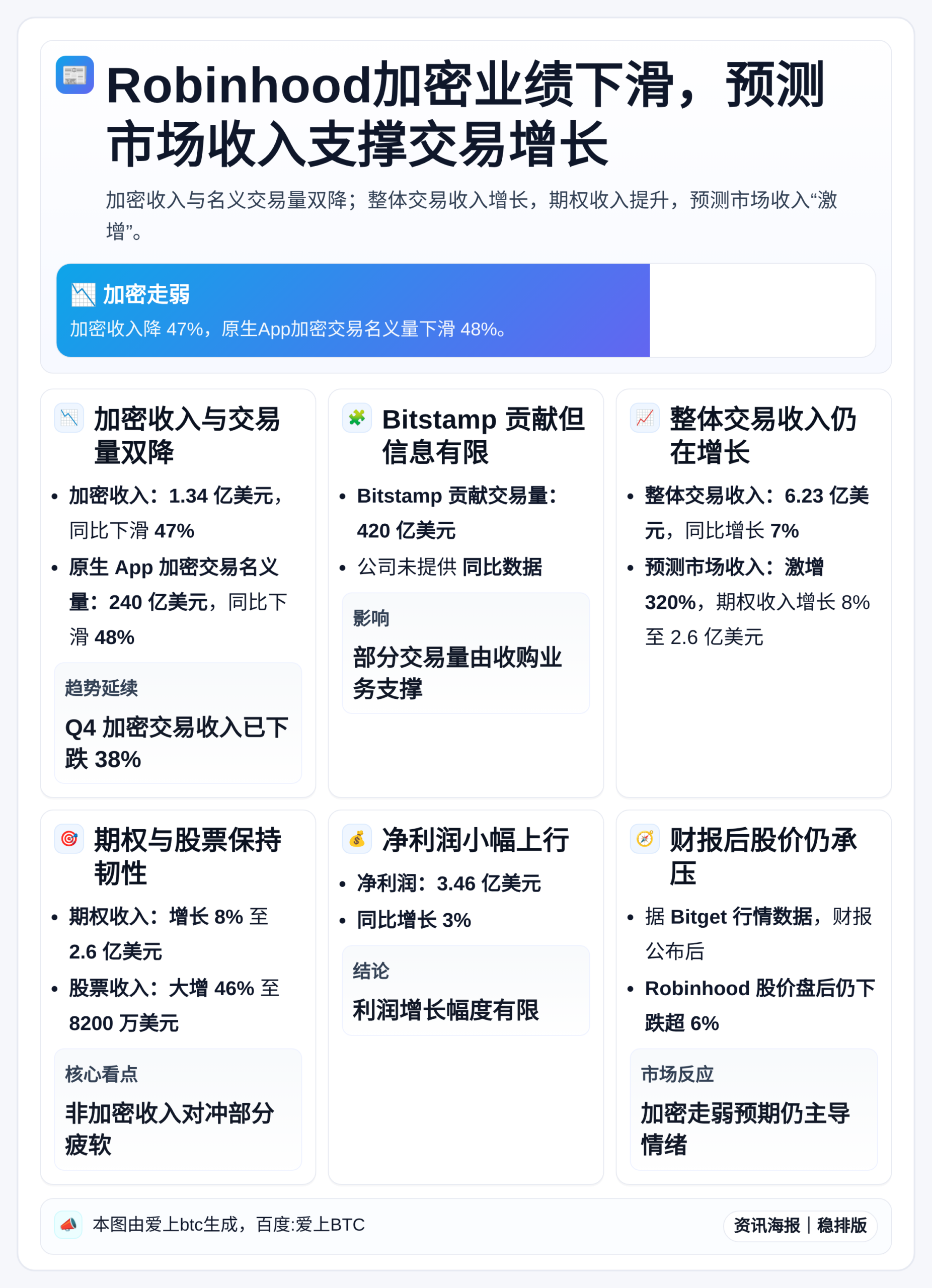 Robinhood加密业绩下滑，预测市场收入支撑交易增长