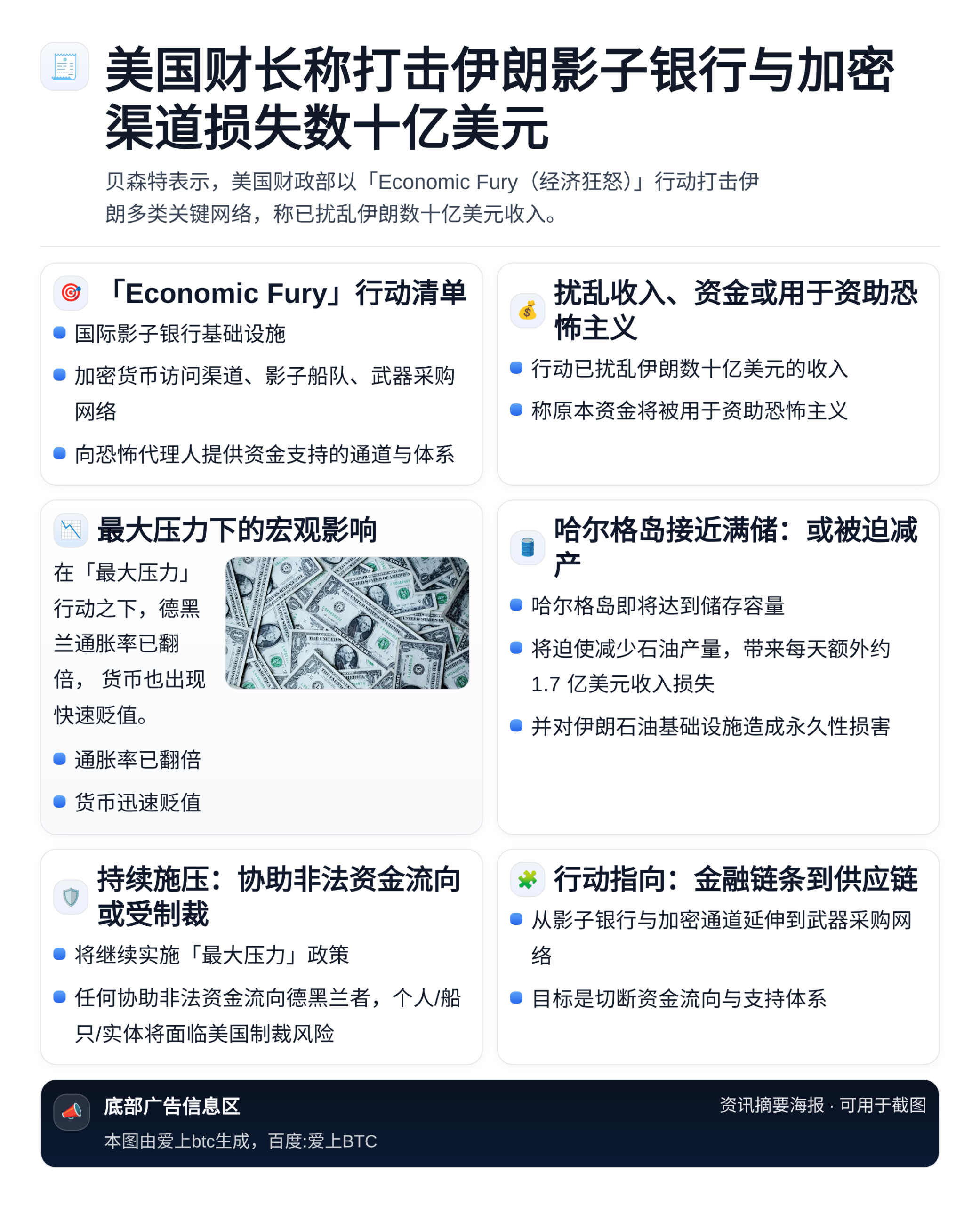 美国财长称打击伊朗影子银行与加密渠道损失数十亿美元