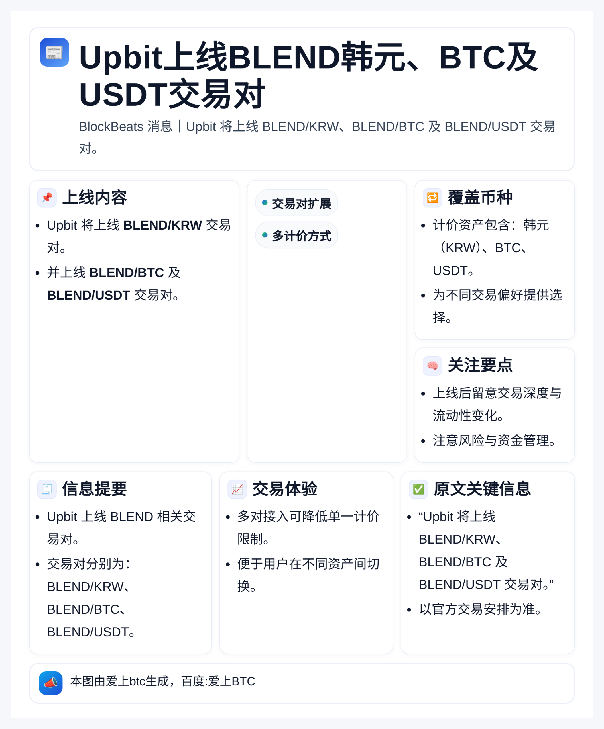 Upbit上线BLEND韩元、BTC及USDT交易对