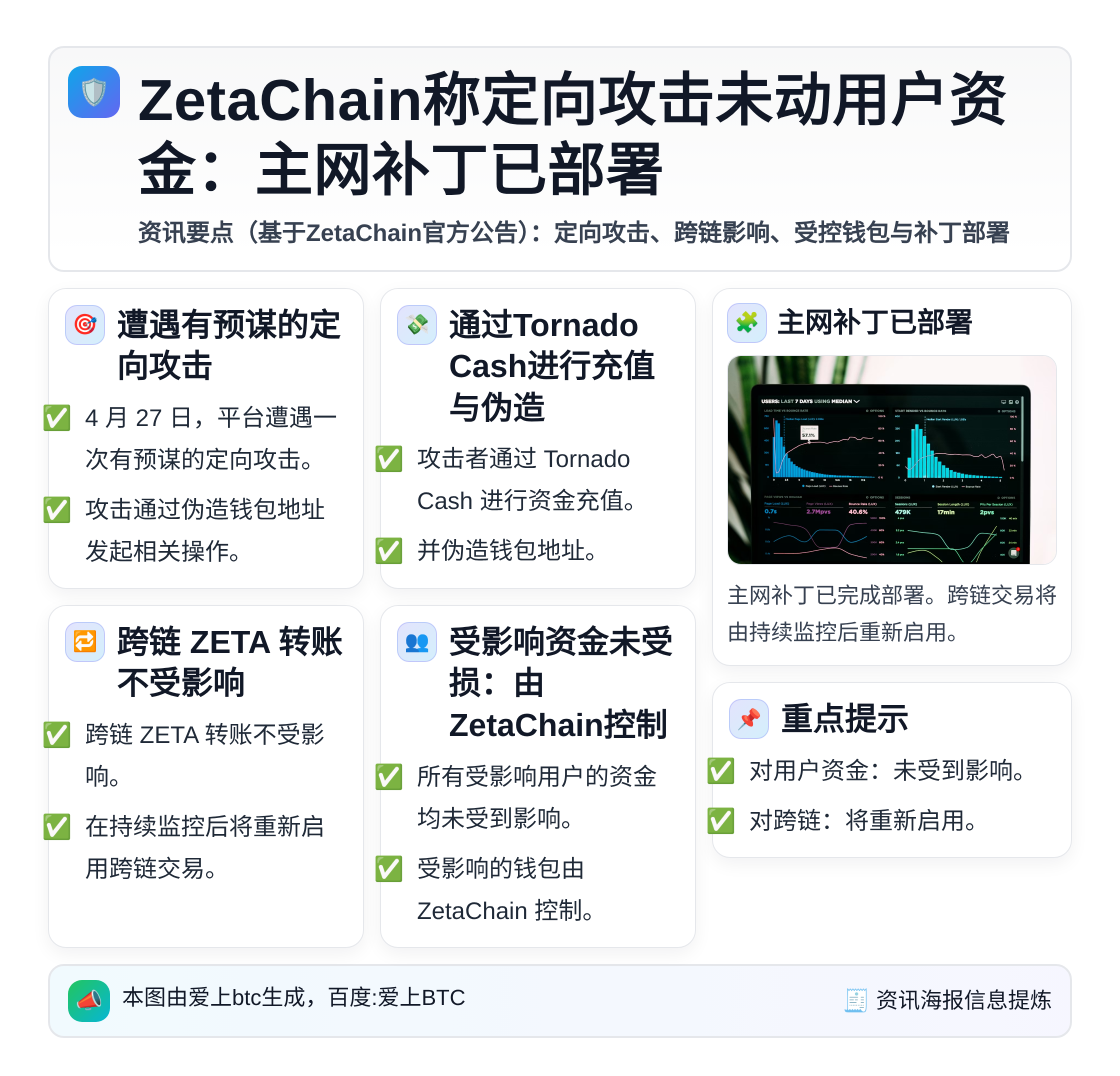 ZetaChain称定向攻击未动用户资金：主网补丁已部署