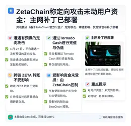 ZetaChain称定向攻击未动用户资金：主网补丁已部署