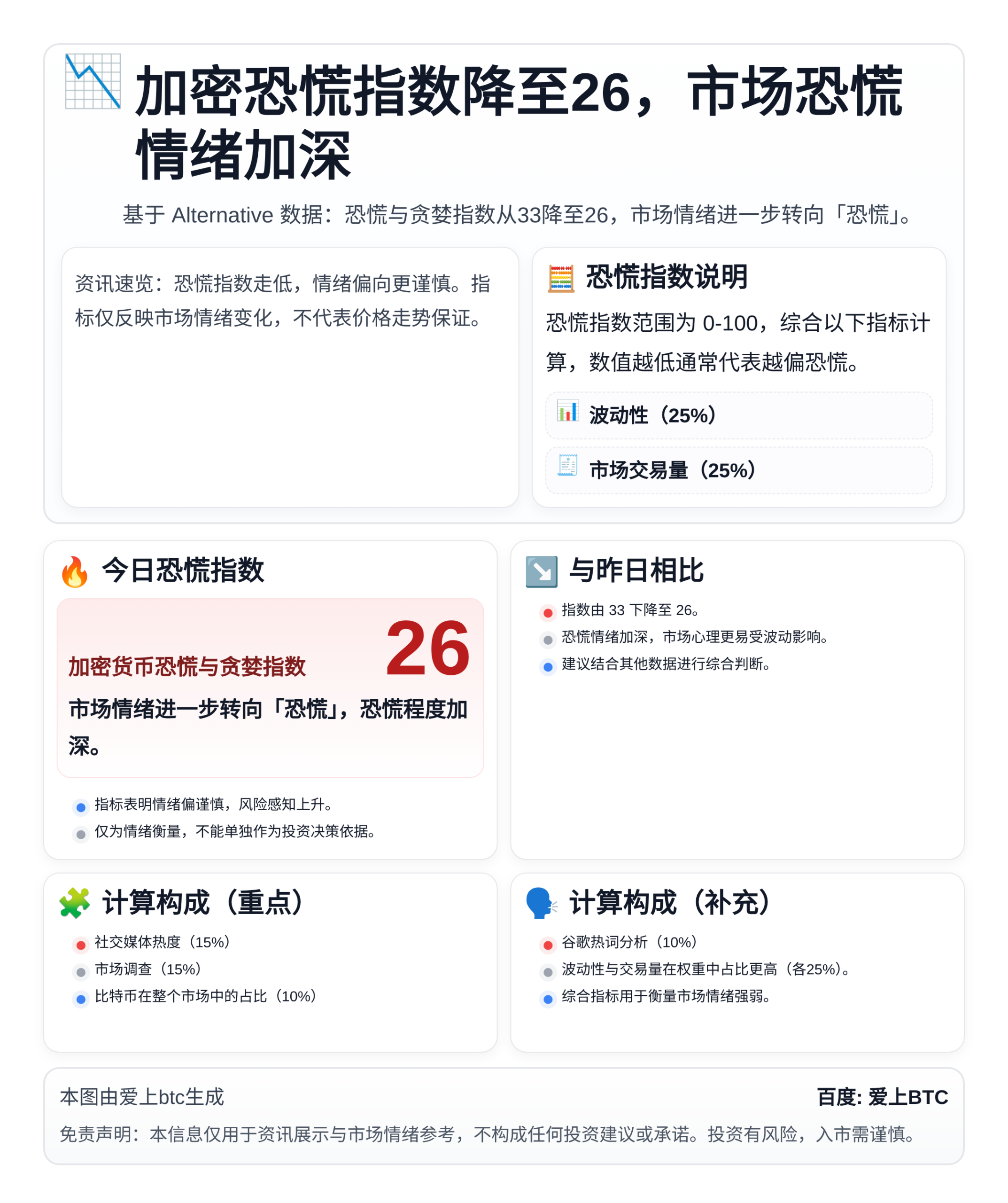 加密恐慌指数降至26，市场恐慌情绪加深