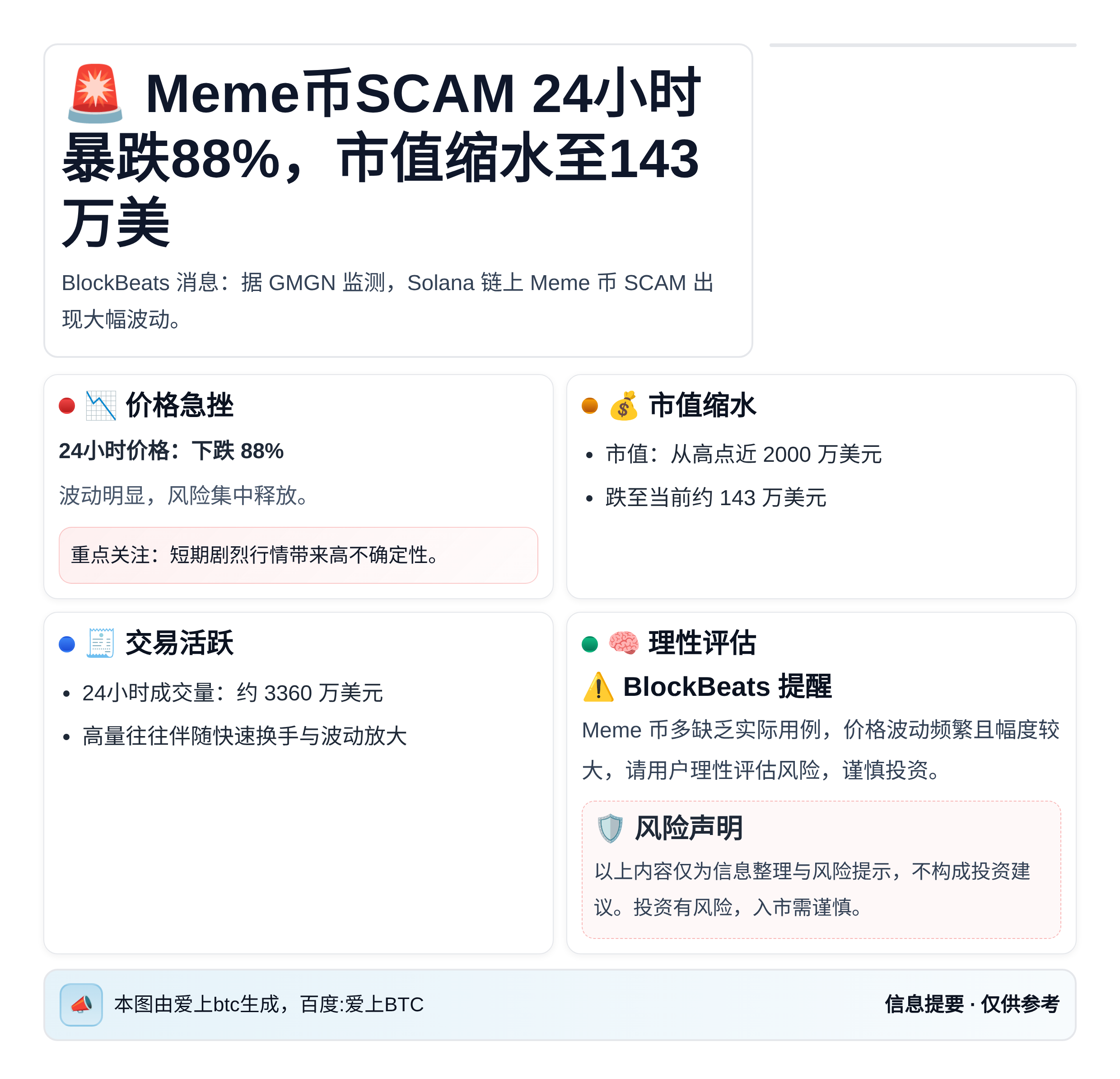 Meme币SCAM 24小时暴跌88%，市值缩水至143万美