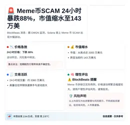Meme币SCAM 24小时暴跌88%，市值缩水至143万美