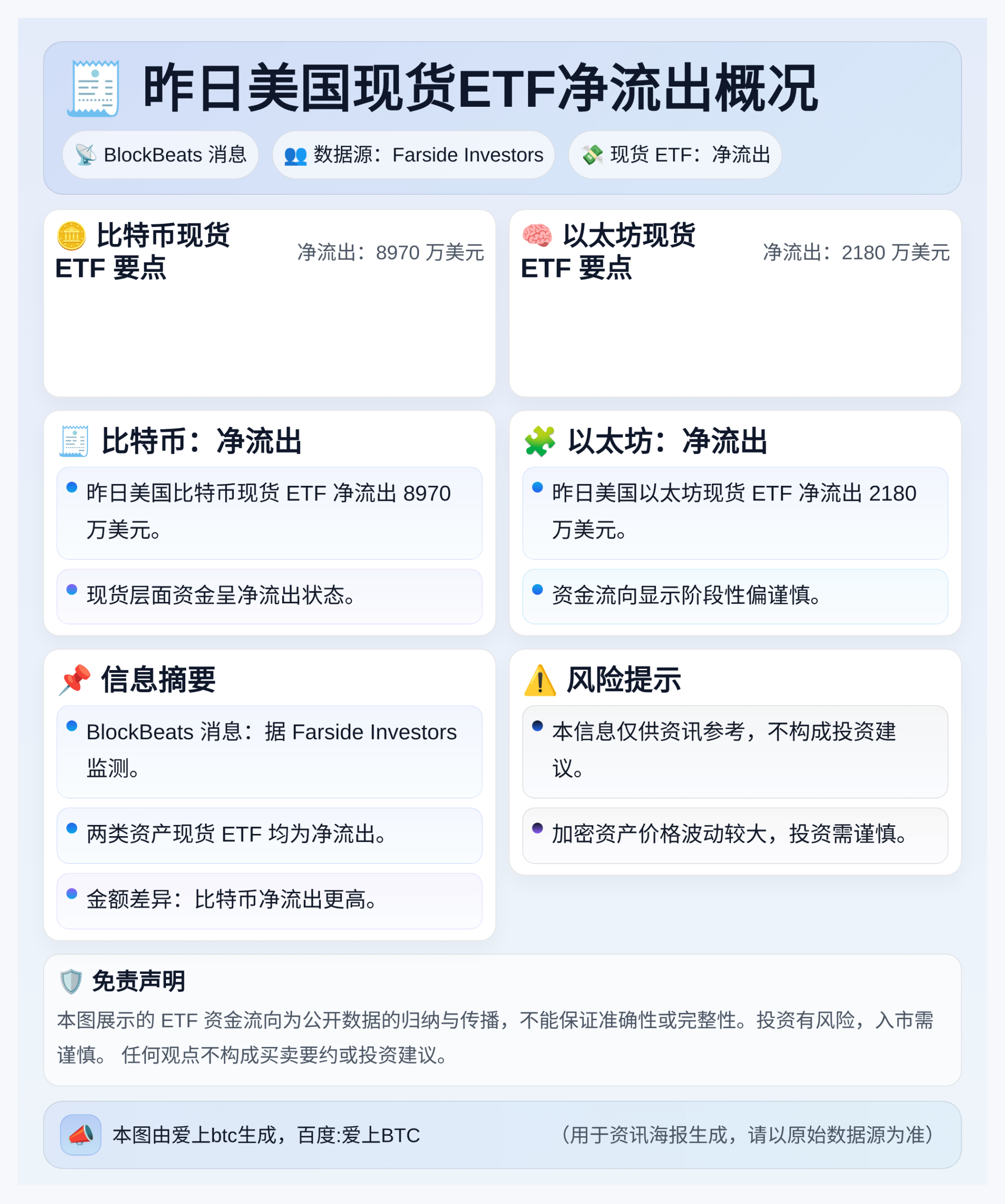 昨日美国现货比特币/以太坊ETF净流出：比特币8970万、以