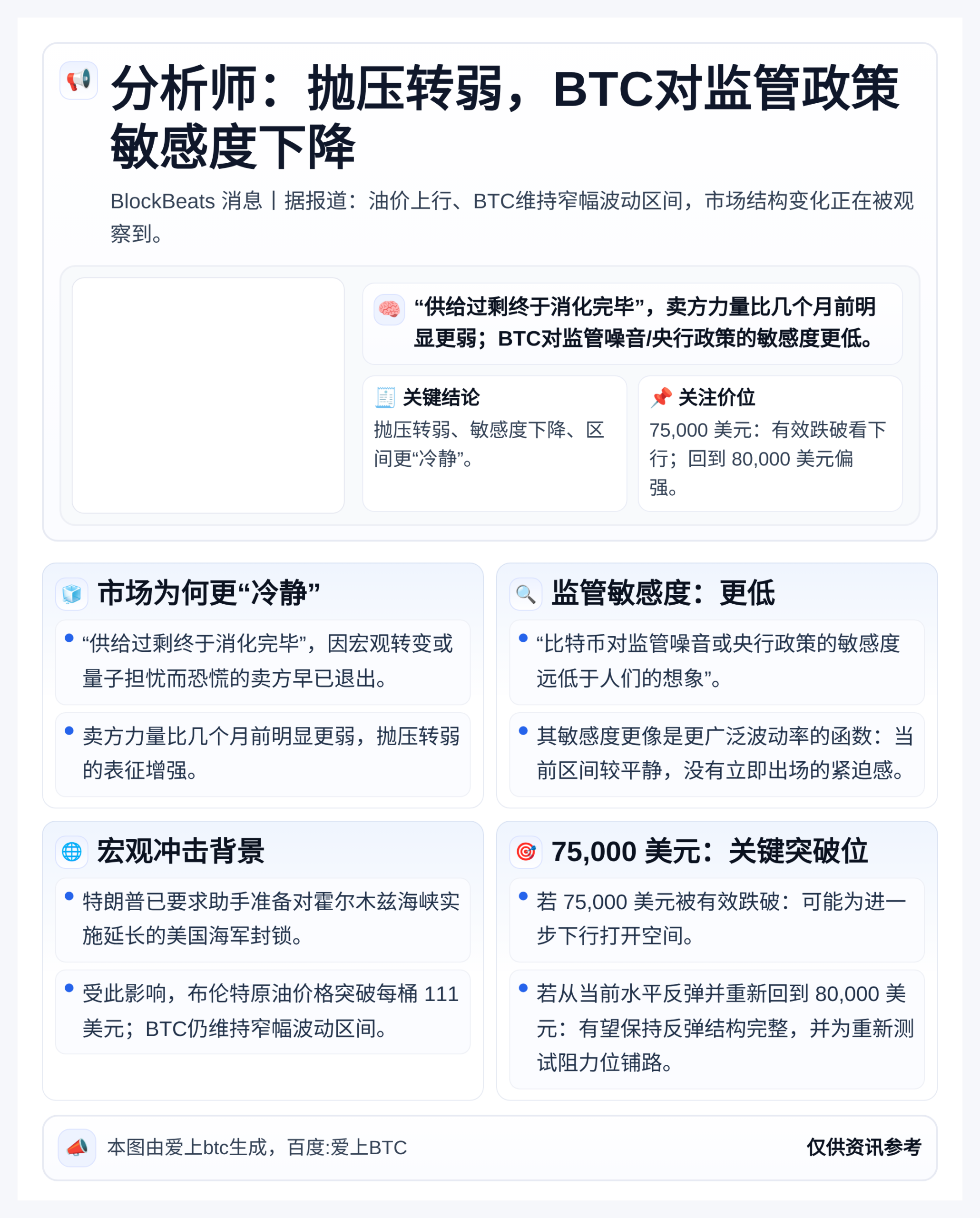 分析师：抛压转弱，BTC对监管政策敏感度下降