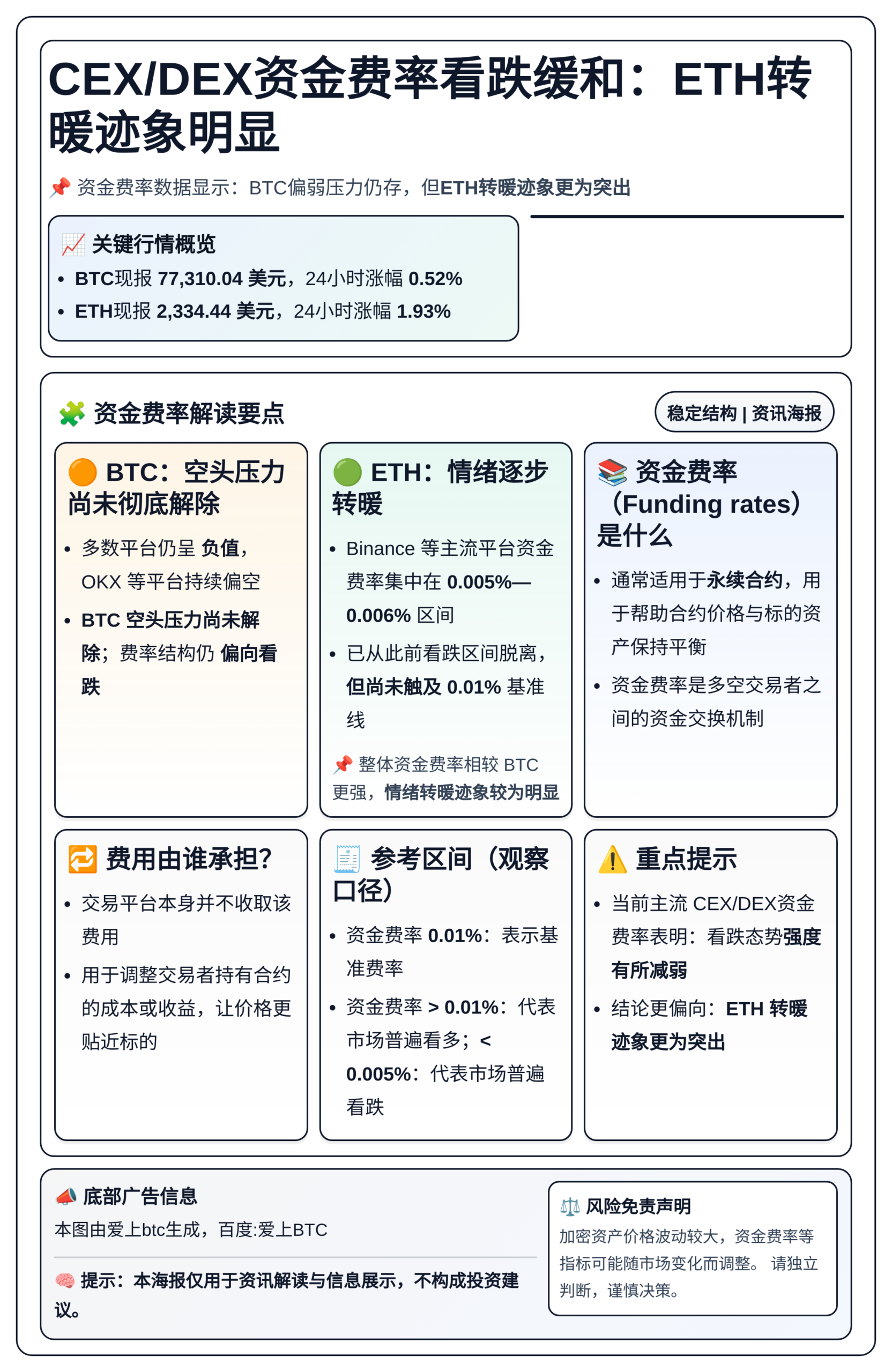 CEX/DEX资金费率看跌缓和：ETH转暖迹象明显