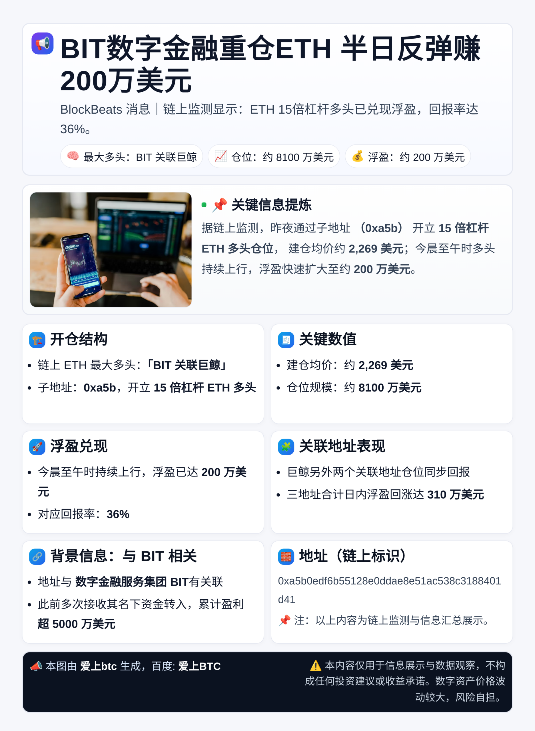 BIT数字金融重仓ETH 半日反弹赚200万美元