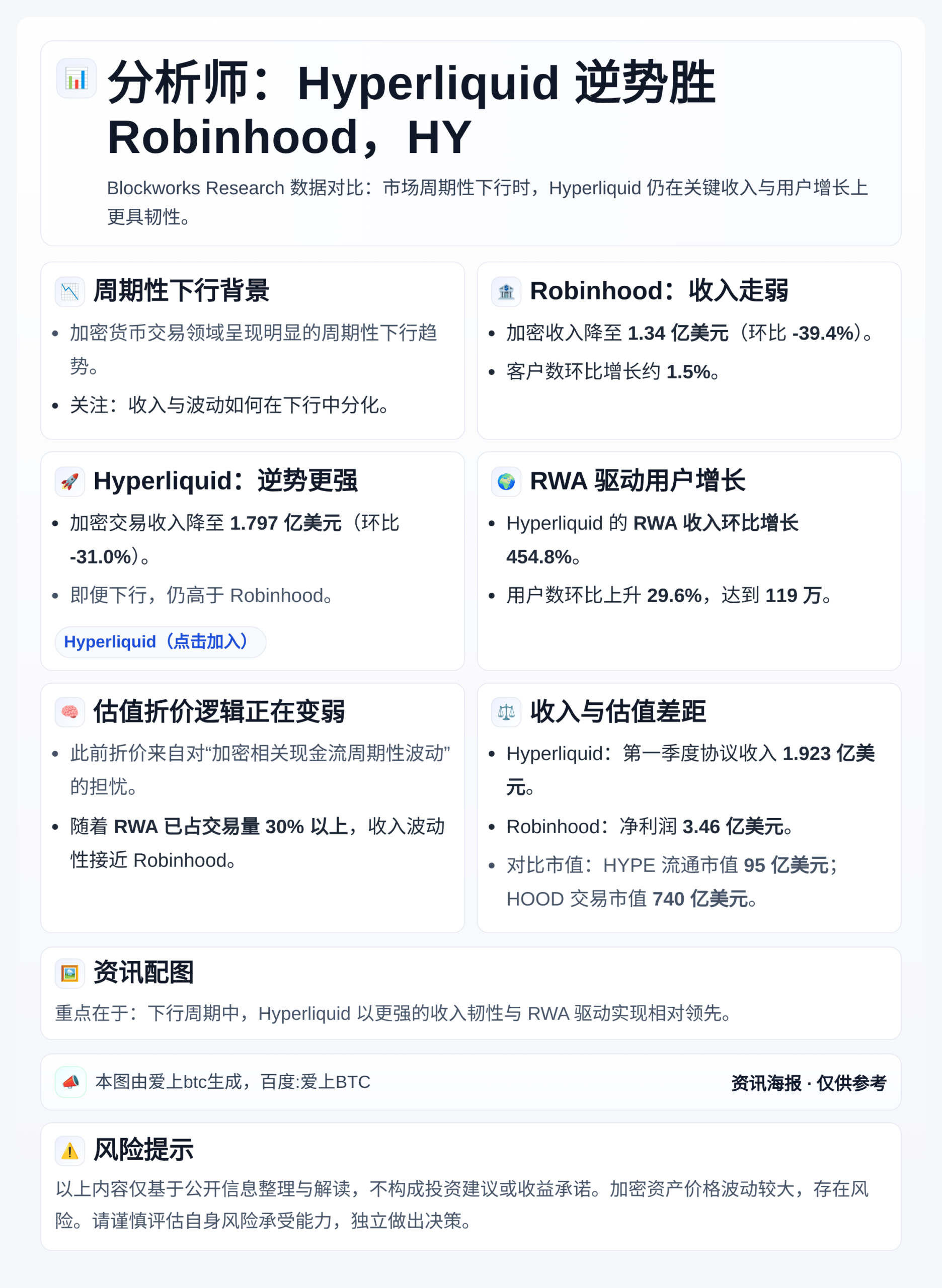 分析师：Hyperliquid逆势胜Robinhood，HY