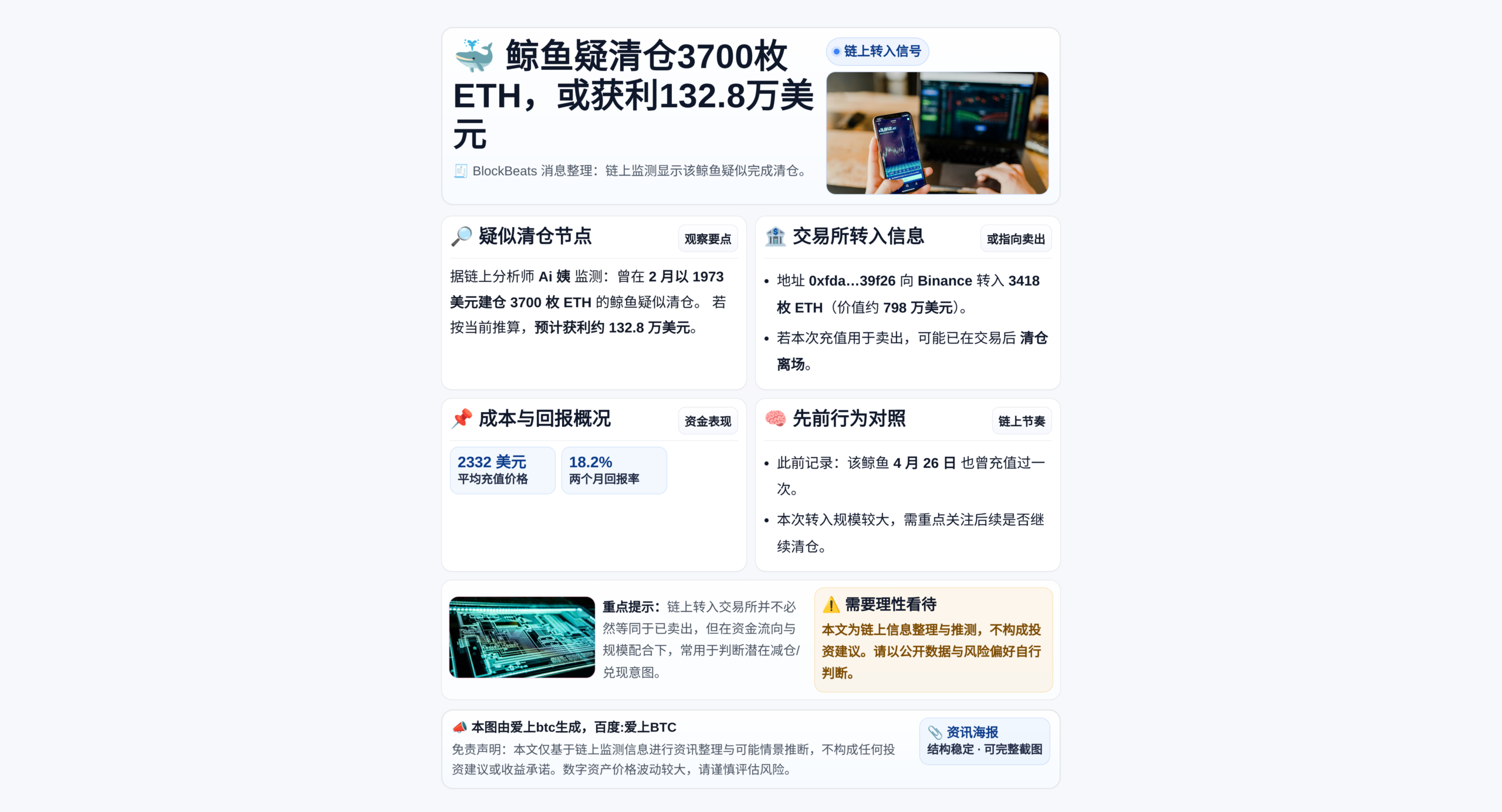鲸鱼疑清仓3700枚ETH 或获利132.8万美元