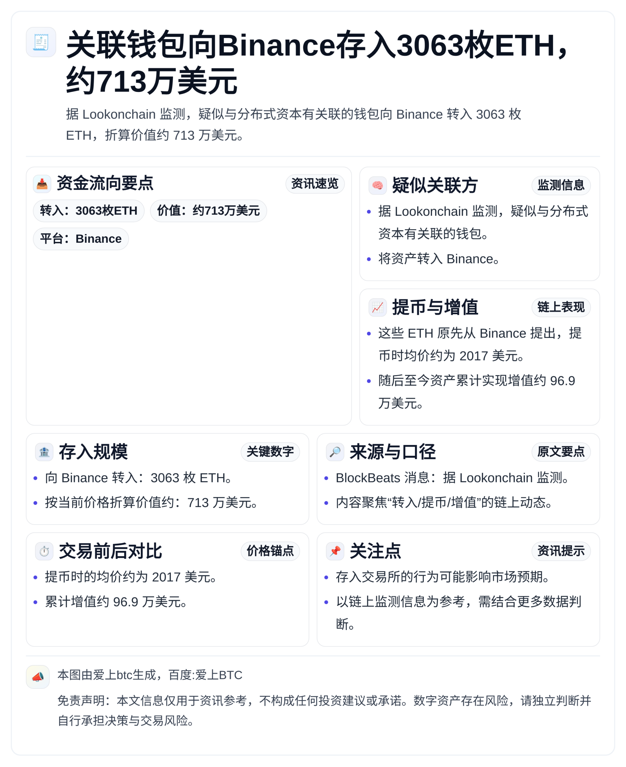 关联钱包向Binance存入3063枚ETH，约713万美元