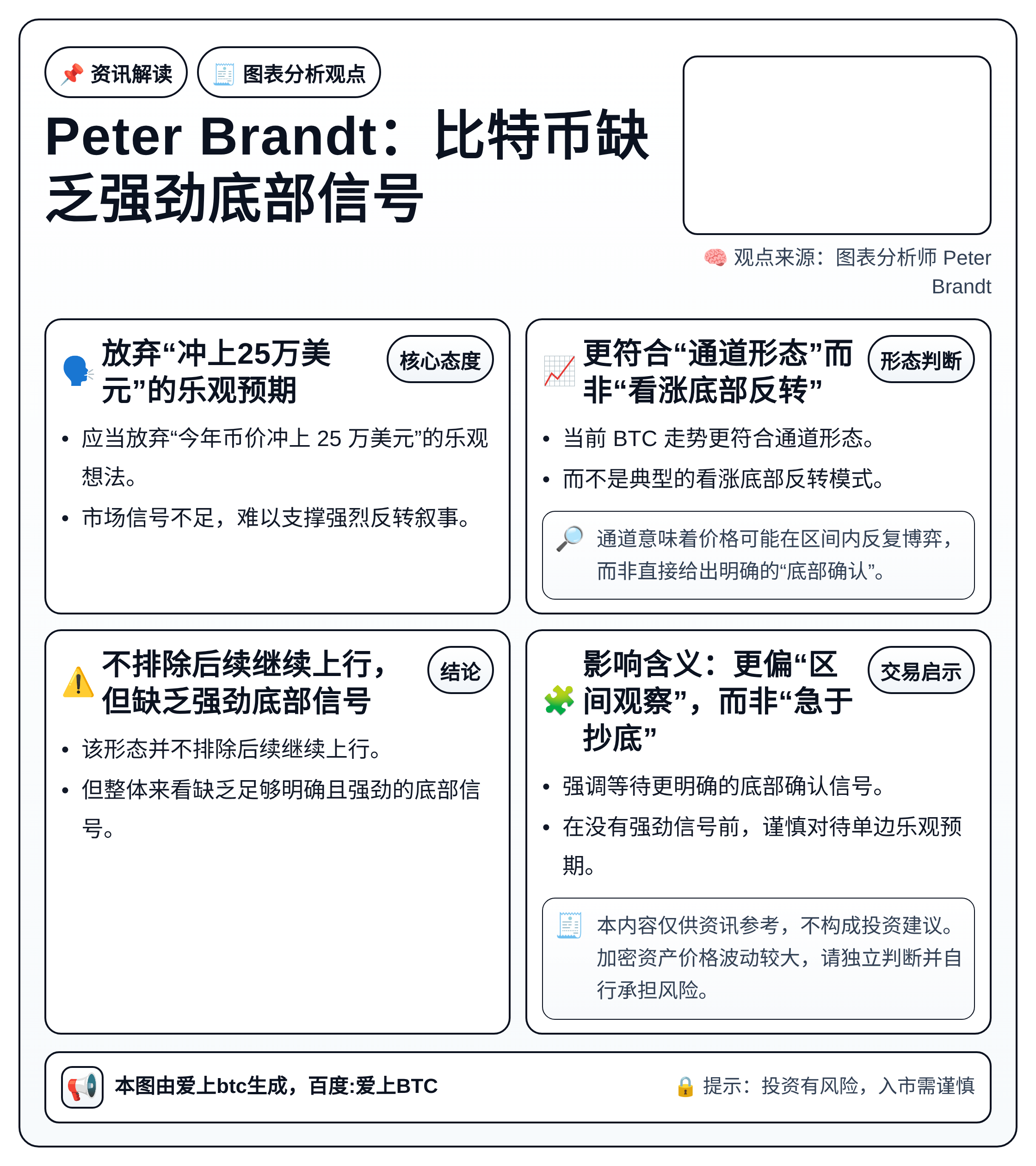 Peter Brandt：比特币缺乏强劲底部信号