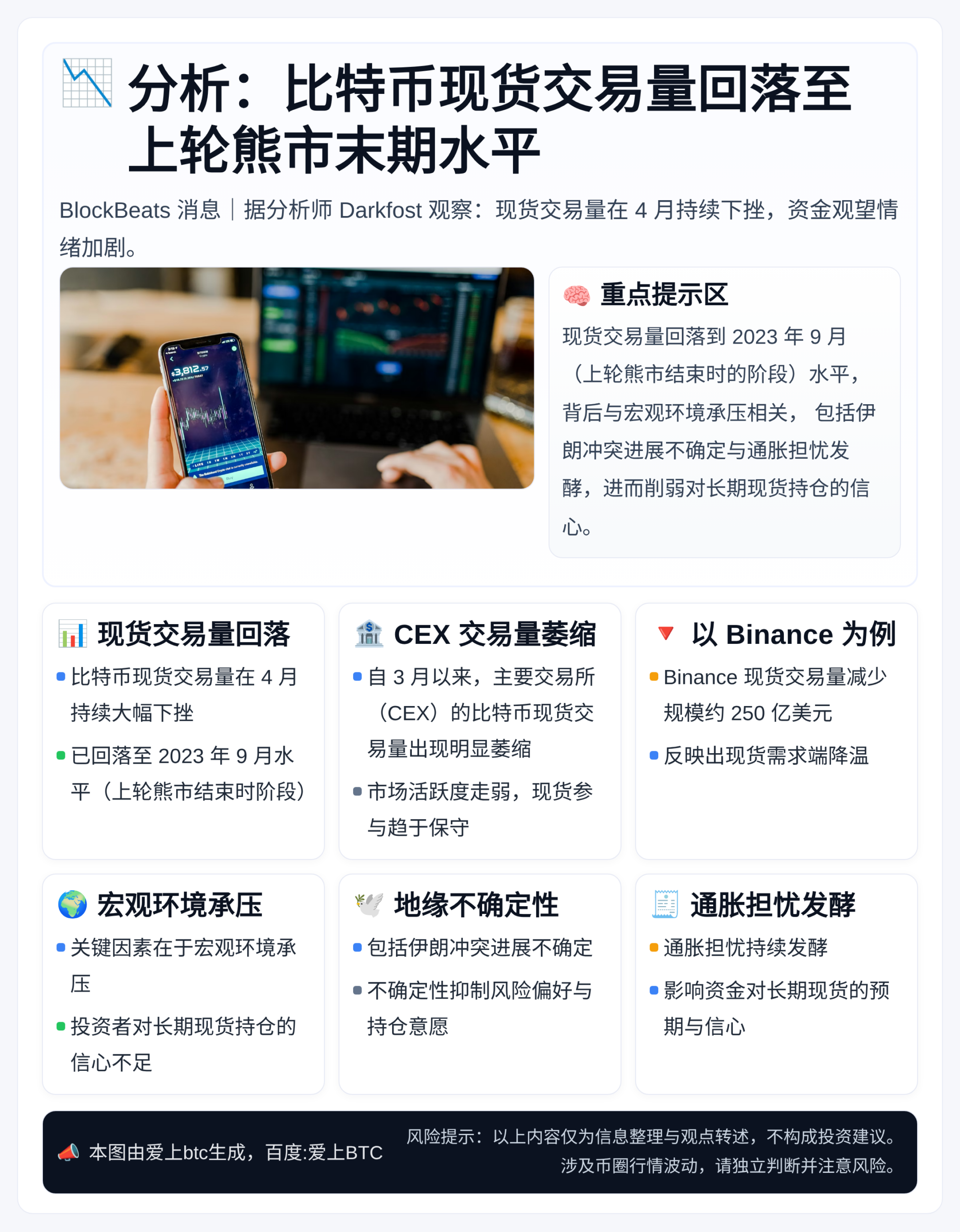 分析：比特币现货交易量回落至上轮熊市末期水平