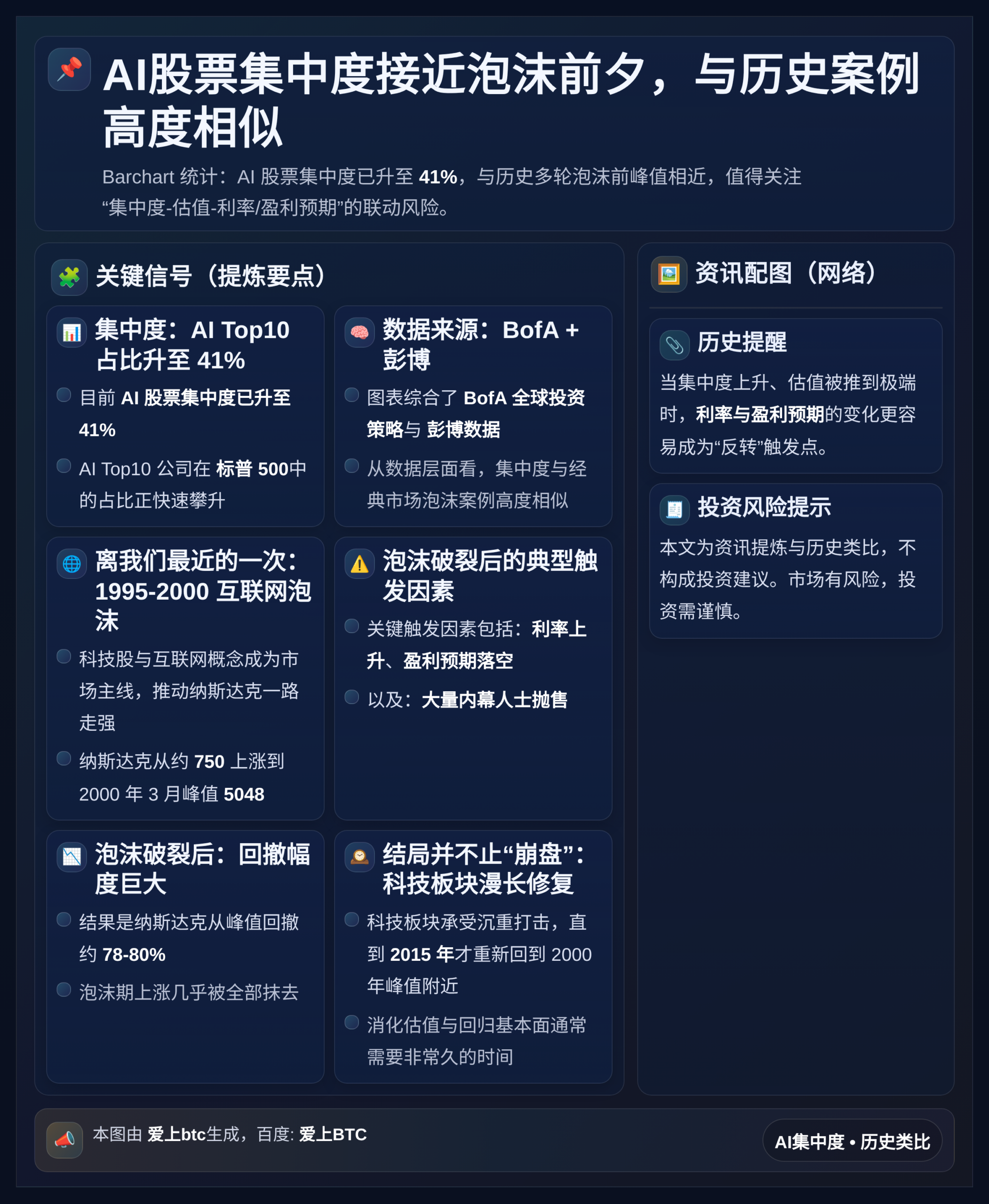 AI股票集中度接近泡沫前夕，与历史案例高度相似