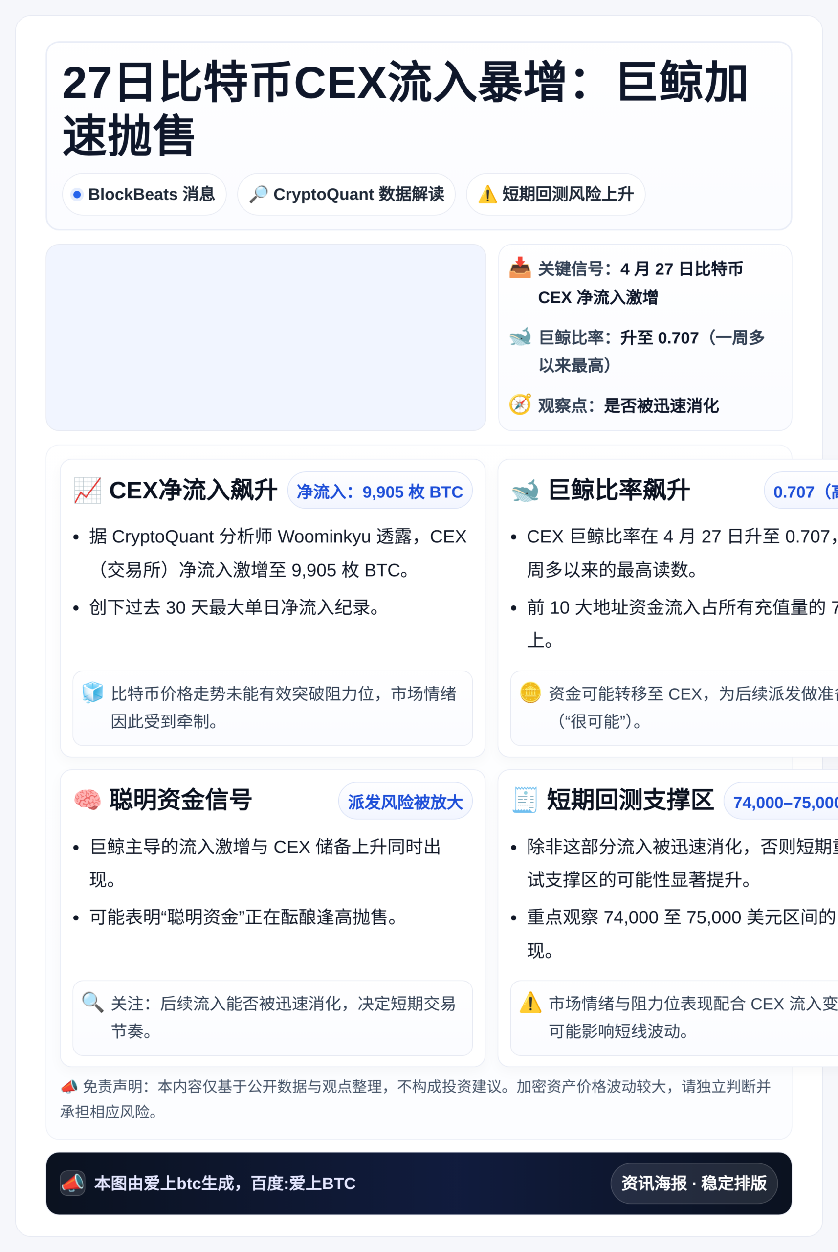 27日比特币CEX流入暴增：巨鲸加速抛售