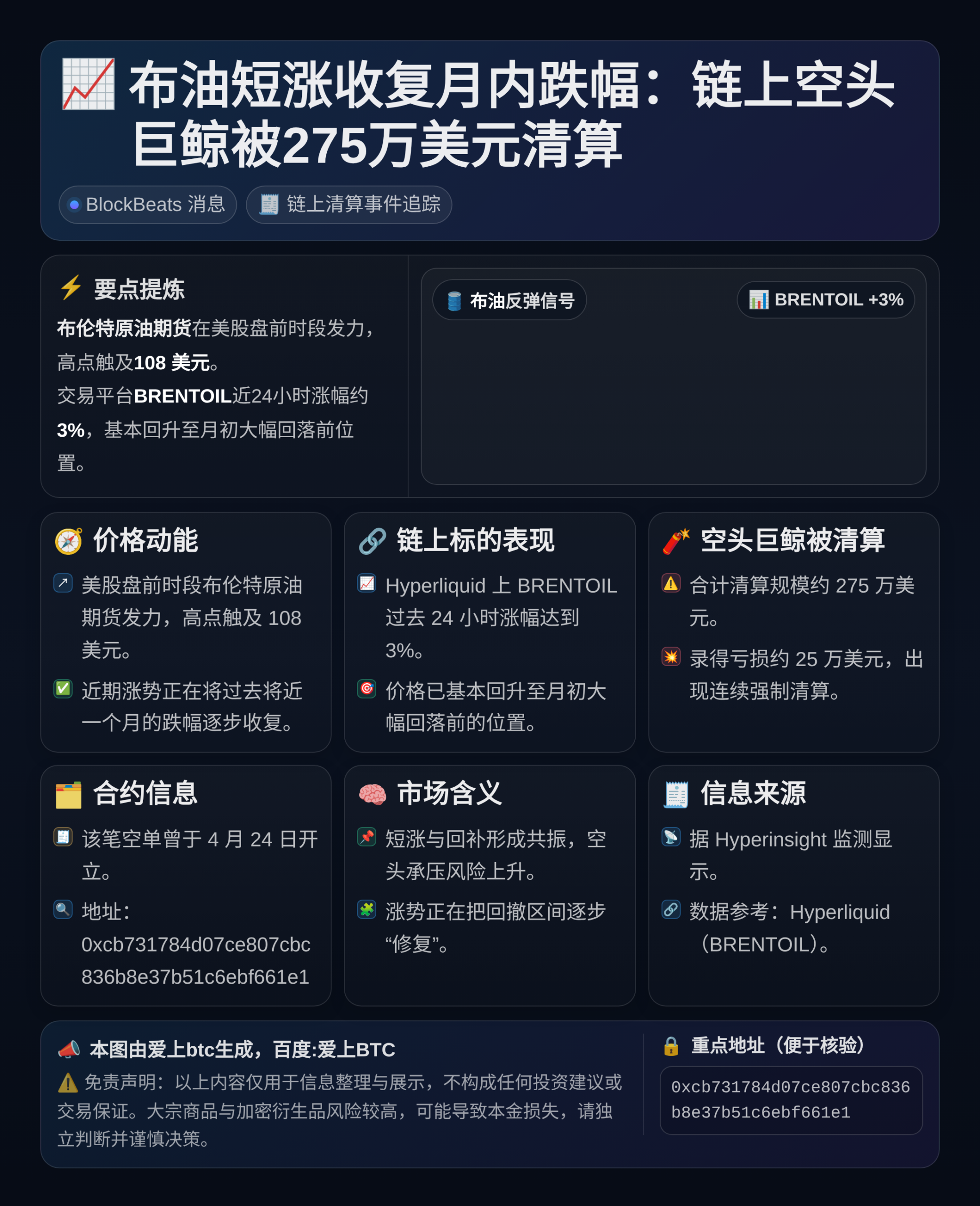 布油短涨收复月内跌幅：链上空头巨鲸被275万美元清算