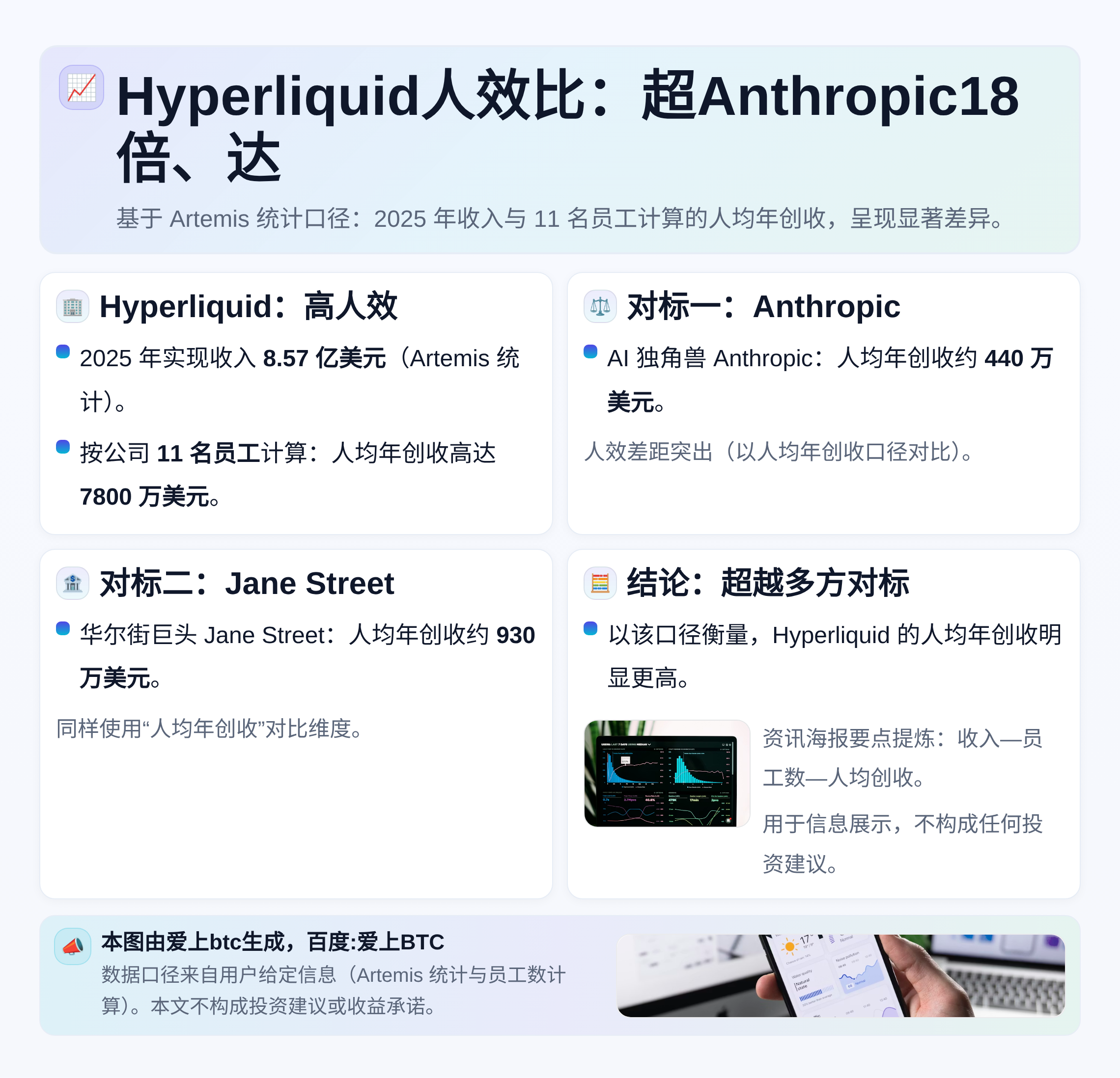 Hyperliquid人效比：超Anthropic18倍、达
