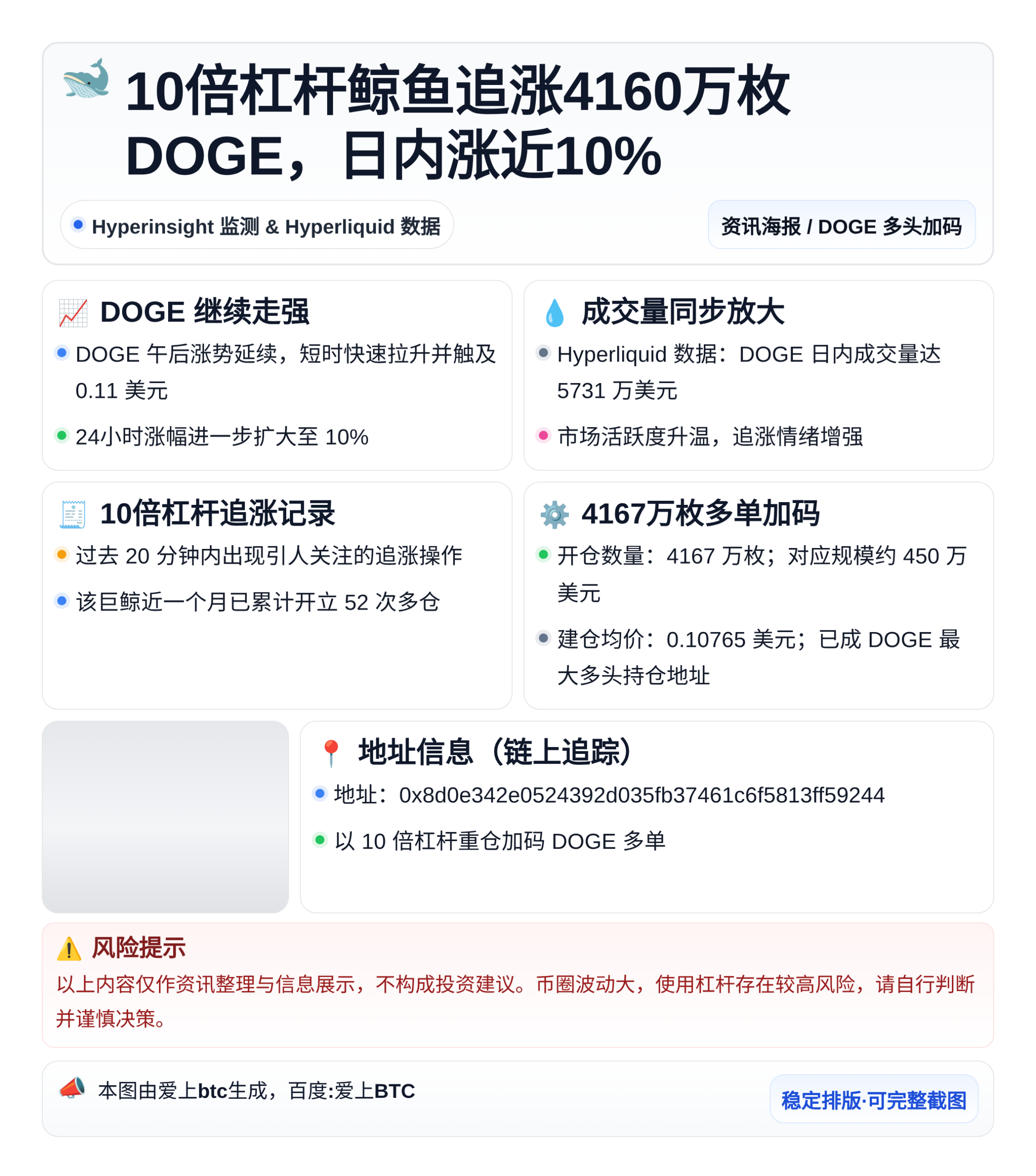 10倍杠杆鲸鱼追涨4160万枚DOGE，日内涨近10%