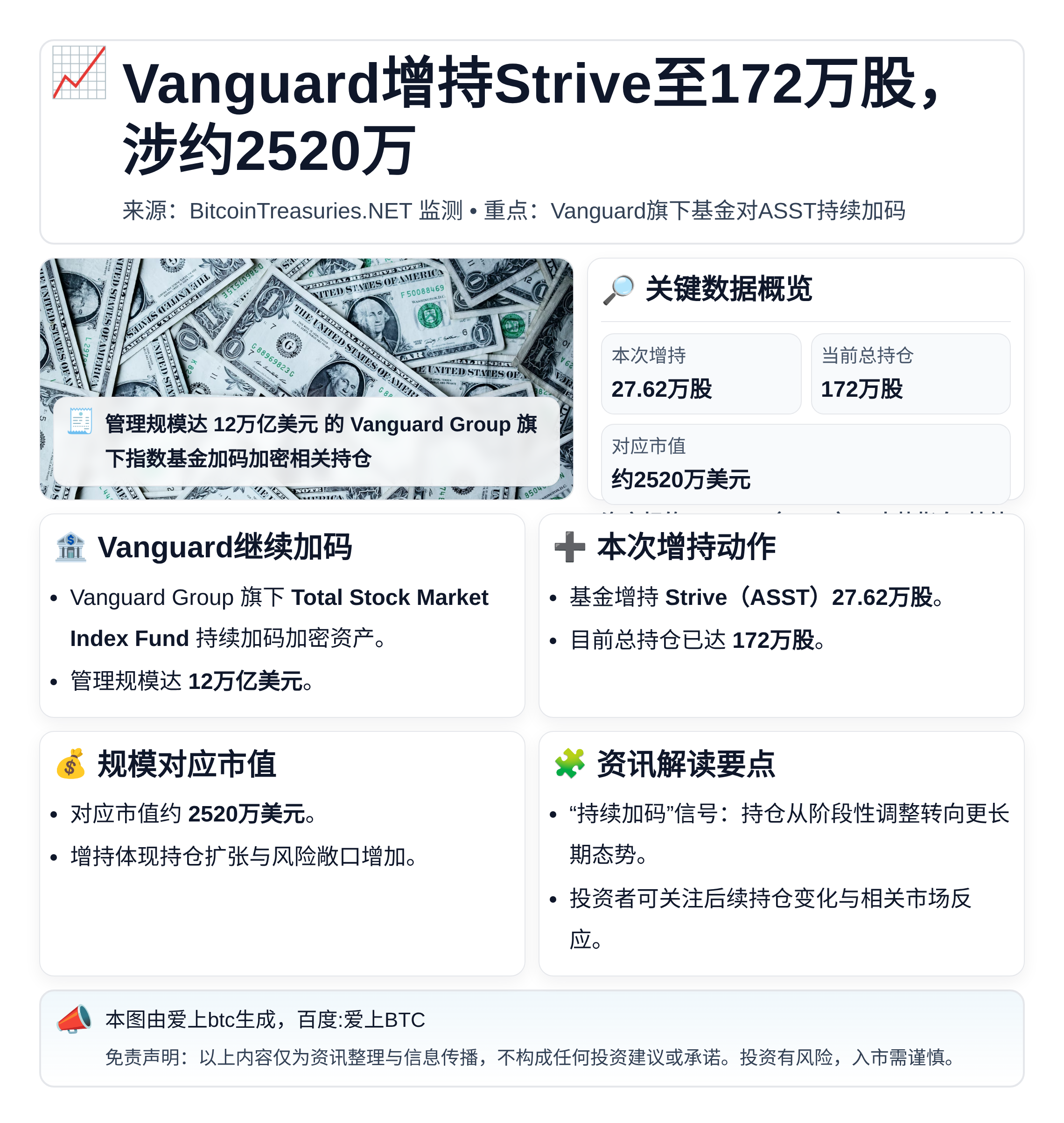 Vanguard增持Strive至172万股，涉约2520万