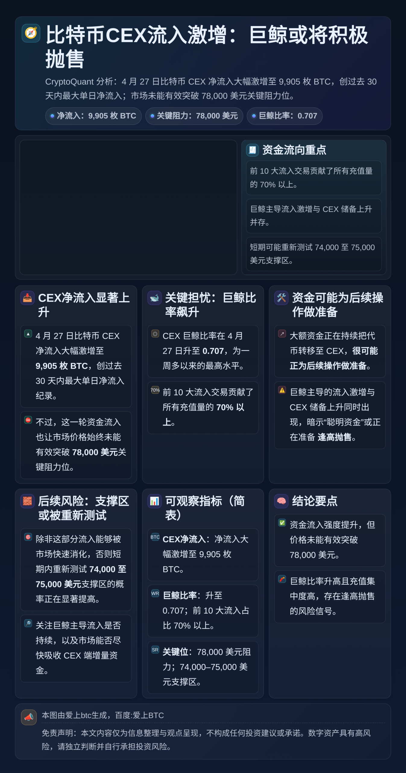 比特币CEX流入激增：巨鲸或将积极抛售（27日）