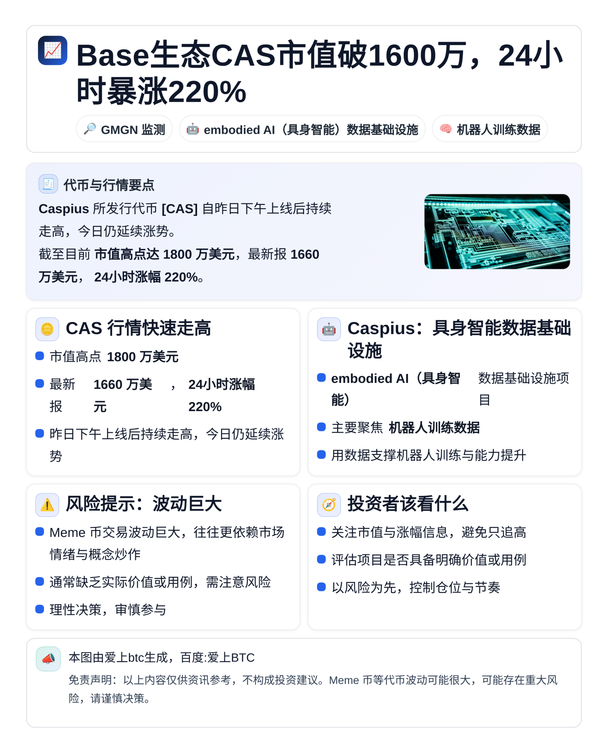 Base生态CAS市值破1600万，24小时暴涨220%
