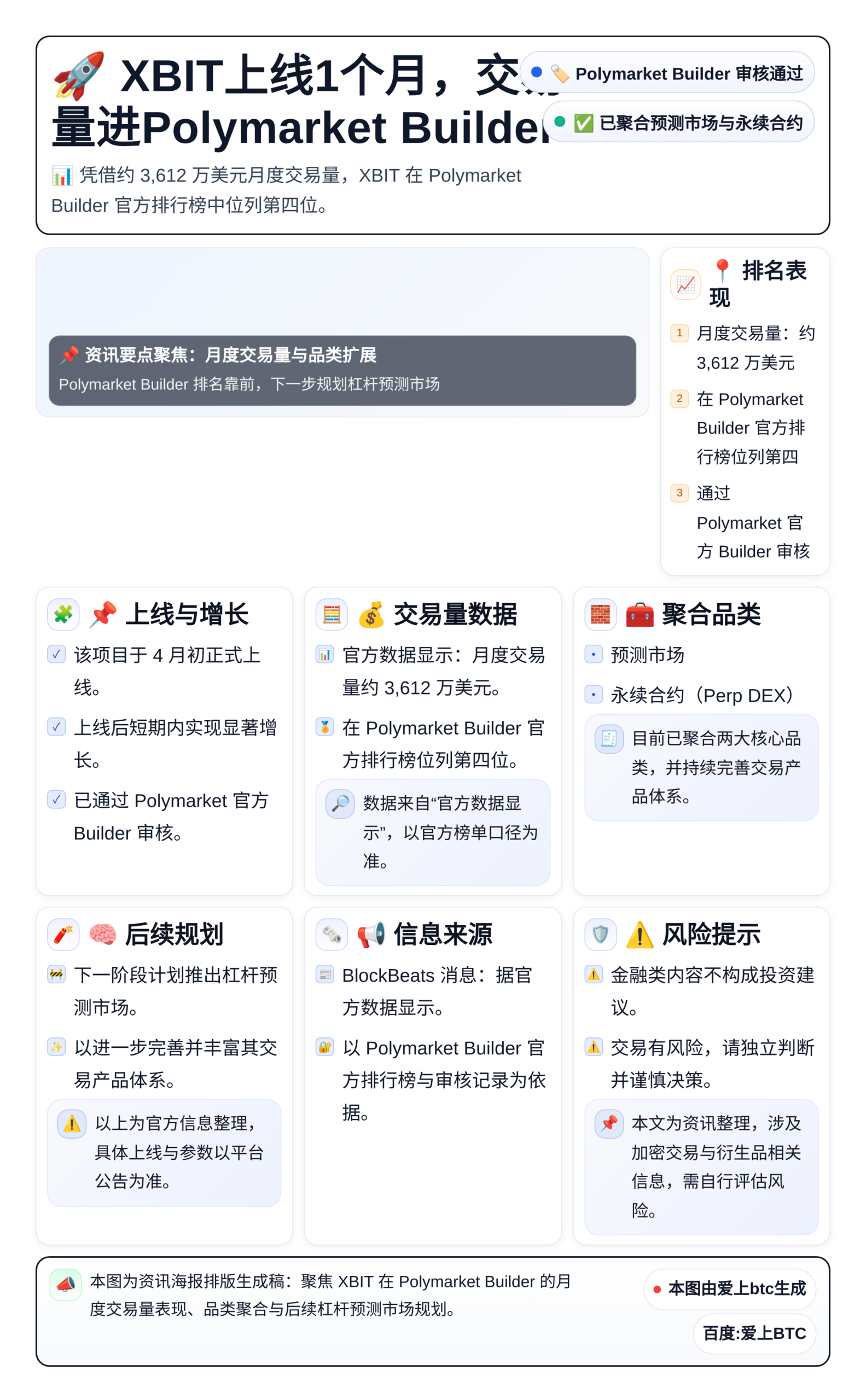 XBIT上线1个月交易量进Polymarket Builde