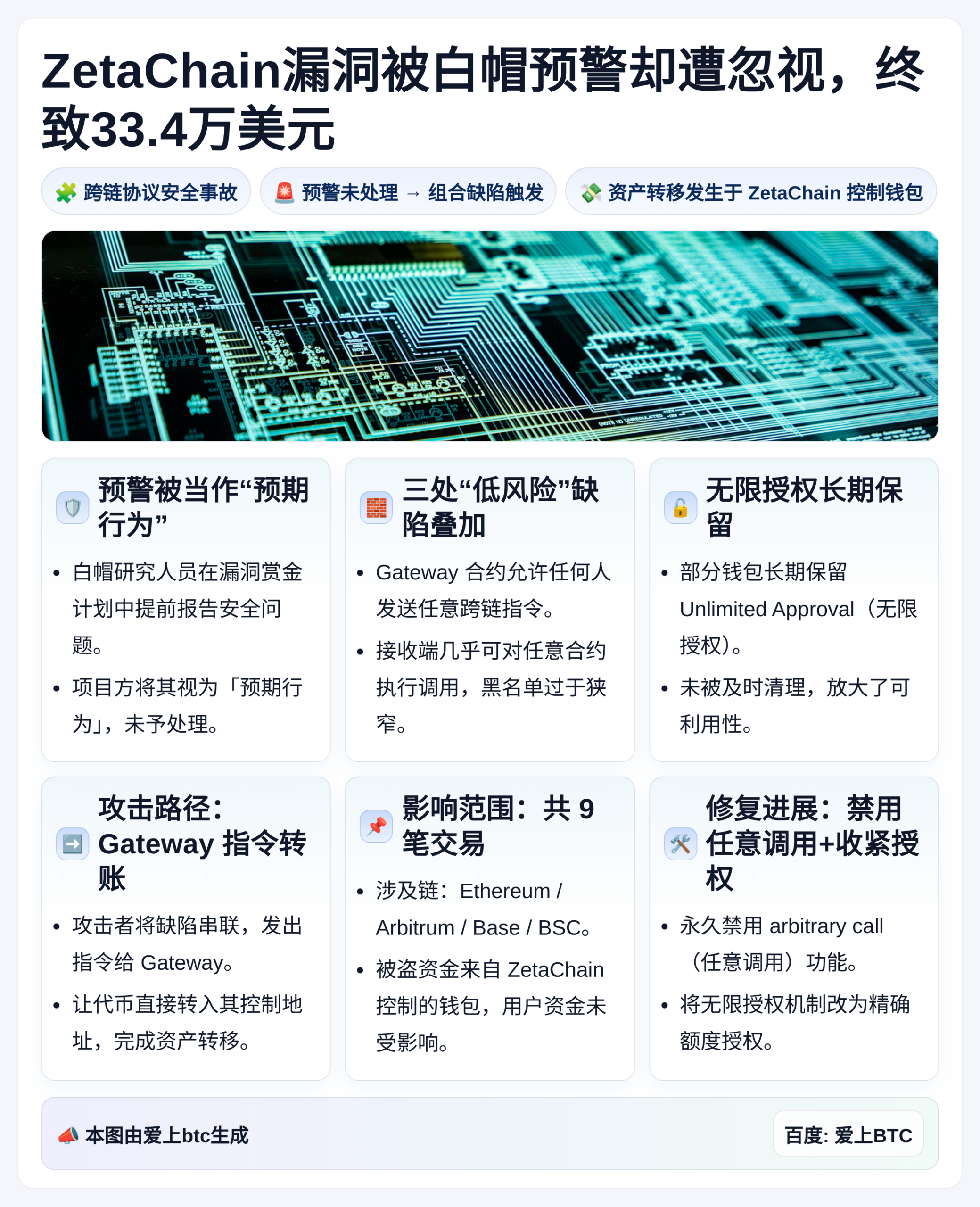 ZetaChain漏洞被白帽预警却遭忽视，终致33.4万美元