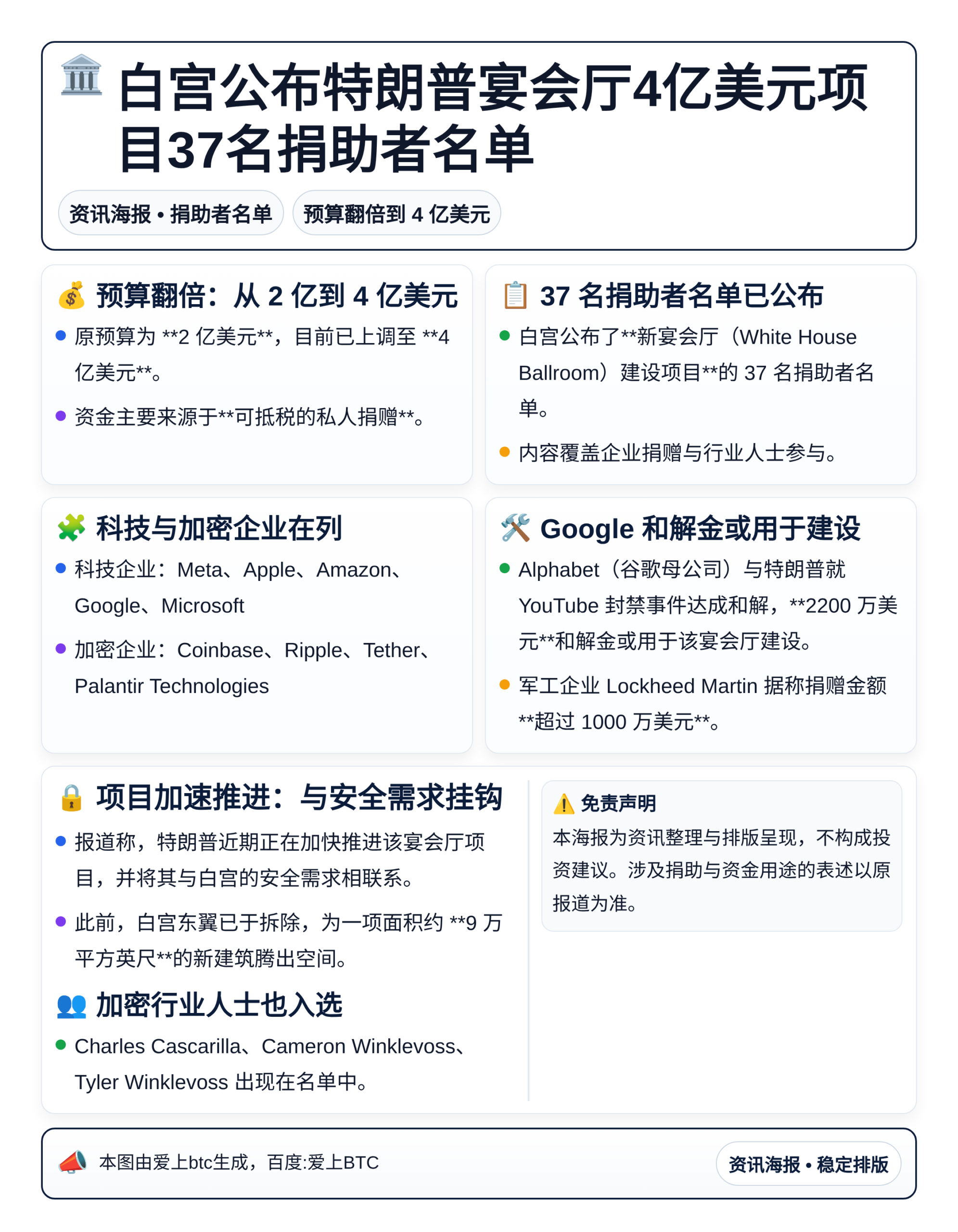 白宫公布特朗普宴会厅4亿美元项目37名捐助者名单