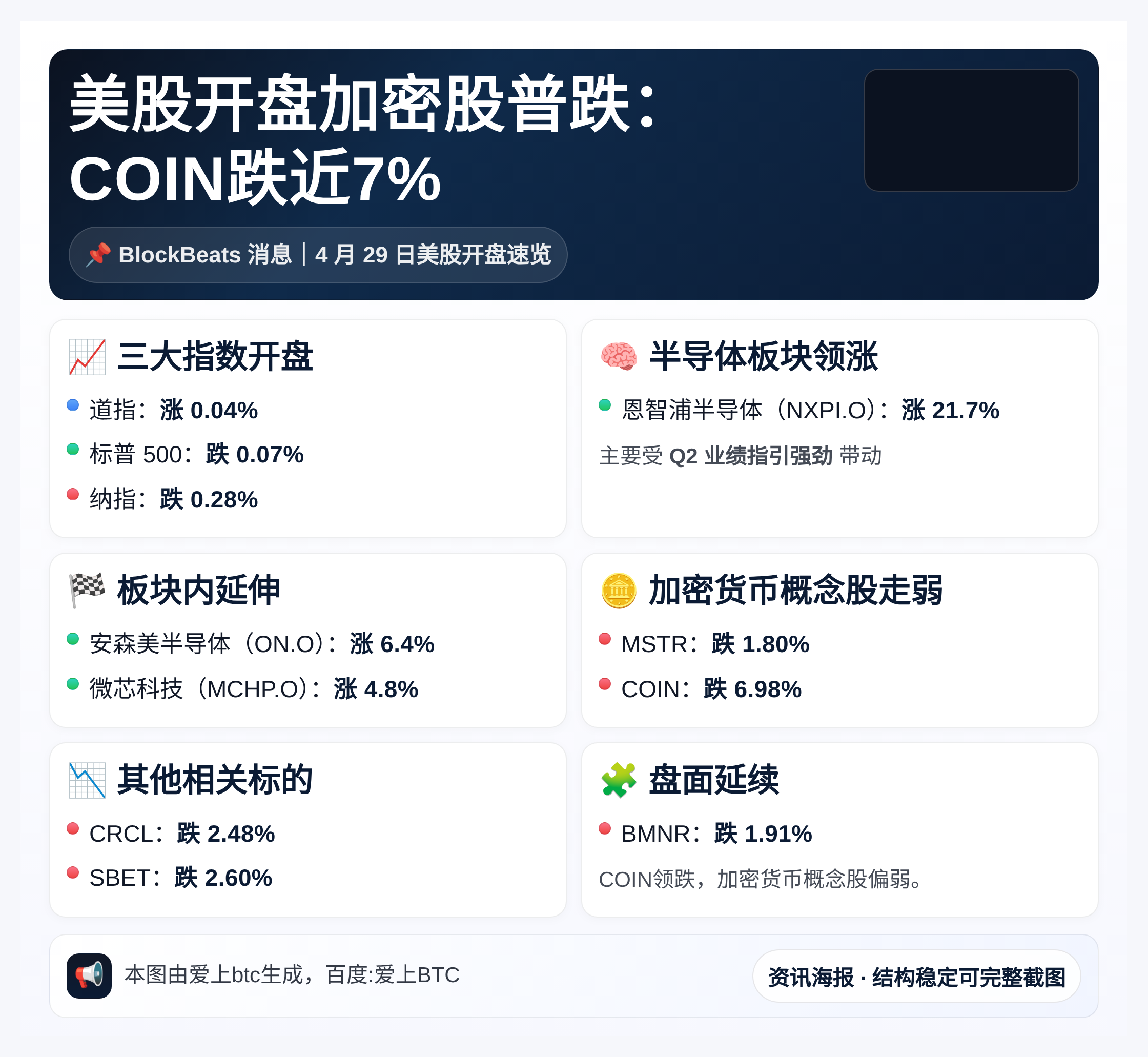 美股开盘加密股普跌：COIN跌近7%
