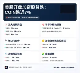 美股开盘加密股普跌：COIN跌近7%