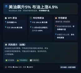 美油飙升5% 布油上涨4.9%