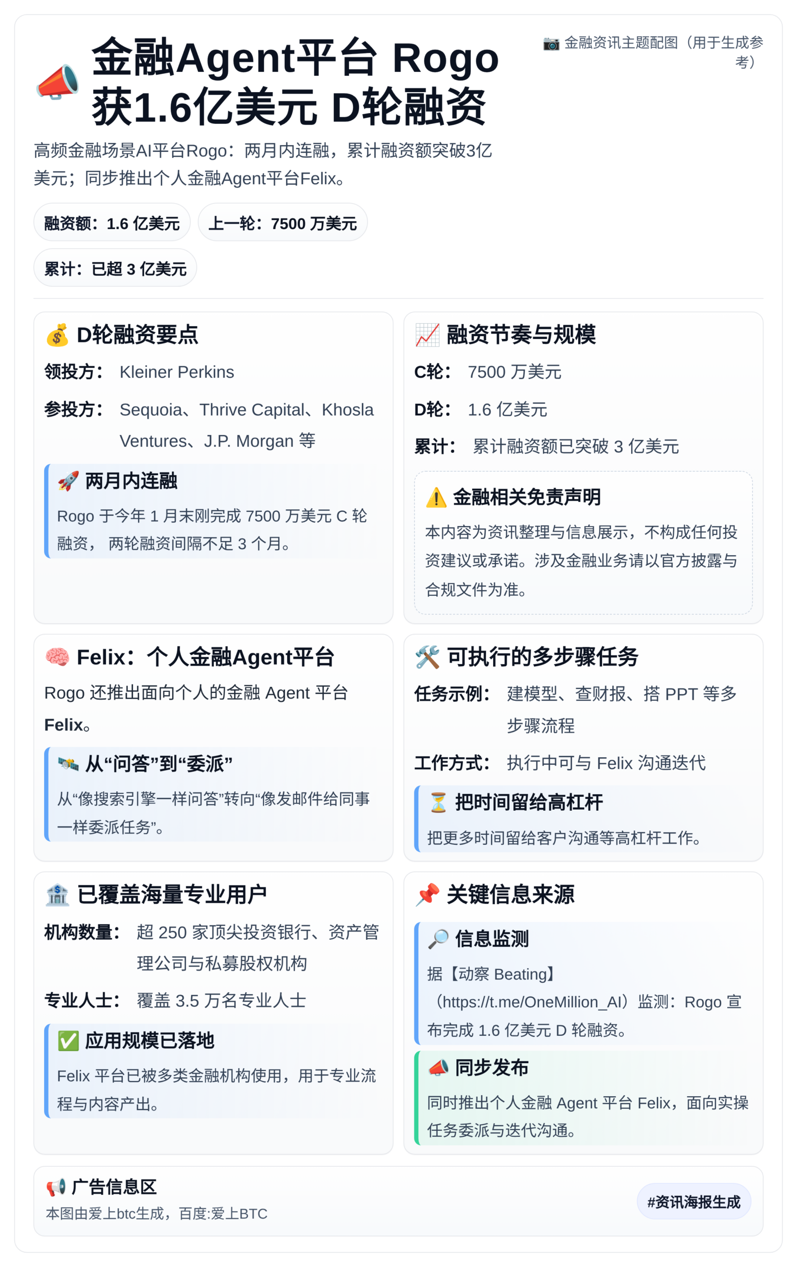 金融Agent平台Rogo获1.6亿美元D轮融资，两月内连融