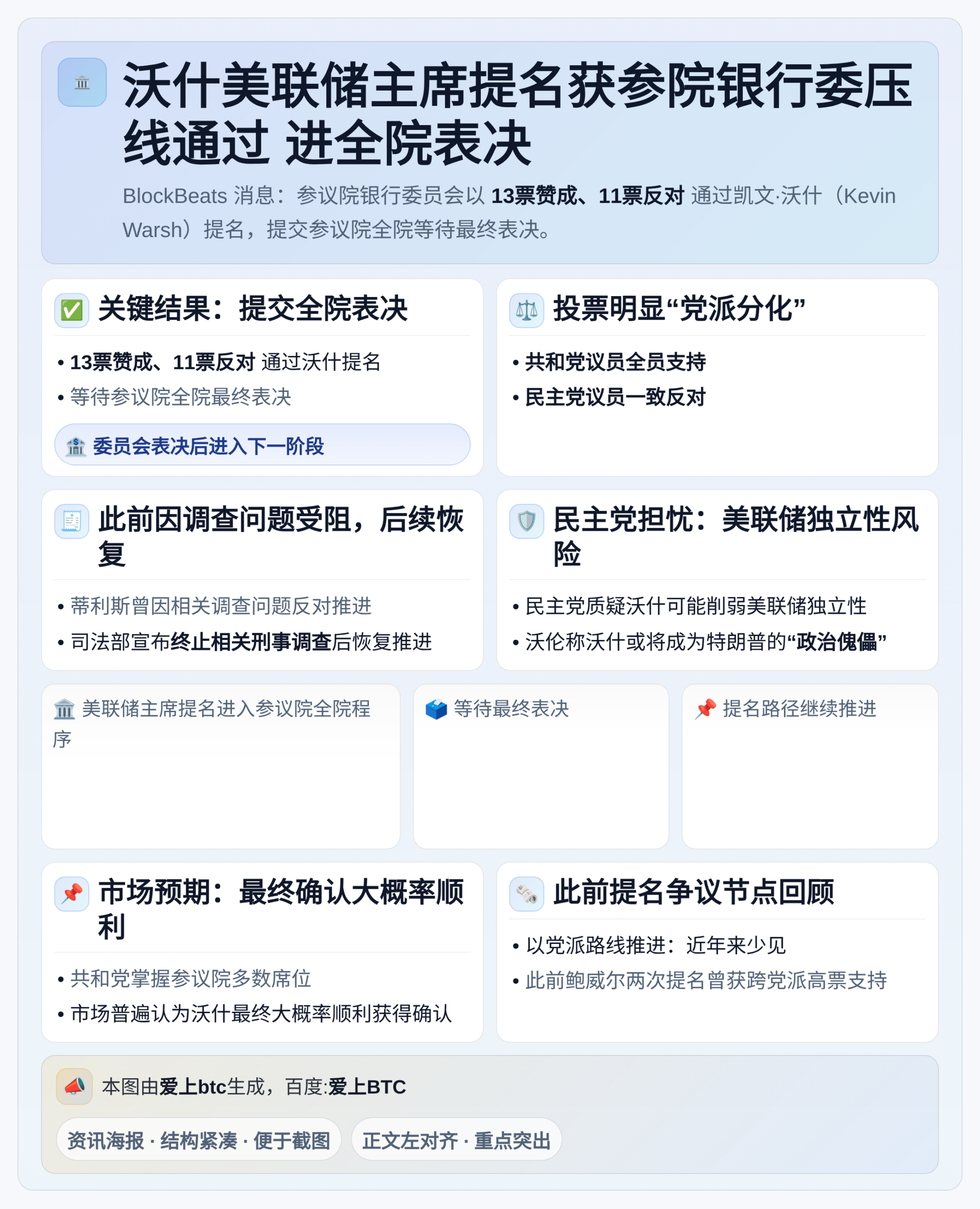 沃什美联储主席提名获参院银行委压线通过 进全院表决