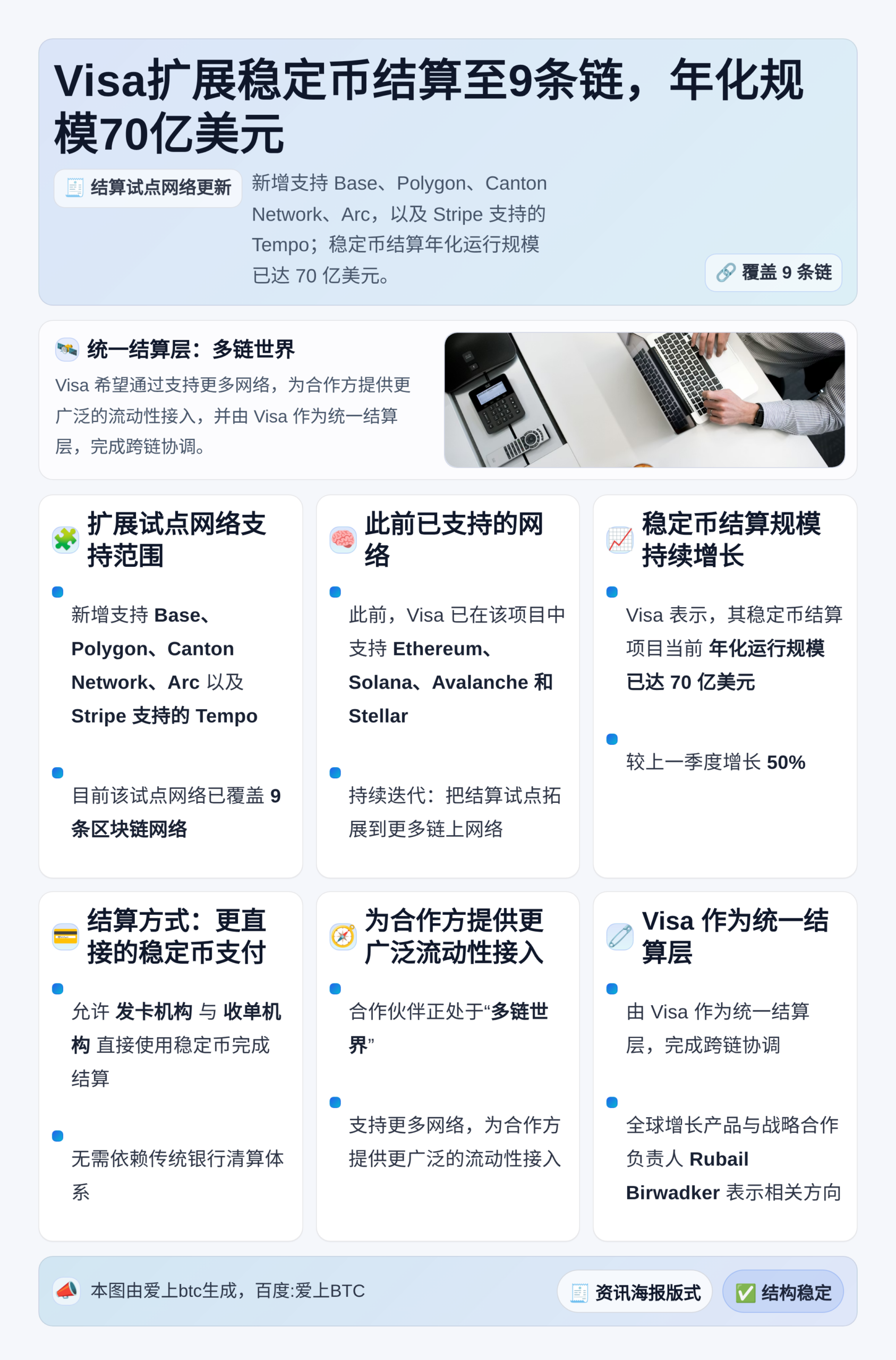 Visa扩展稳定币结算至9条链，年化规模70亿美元