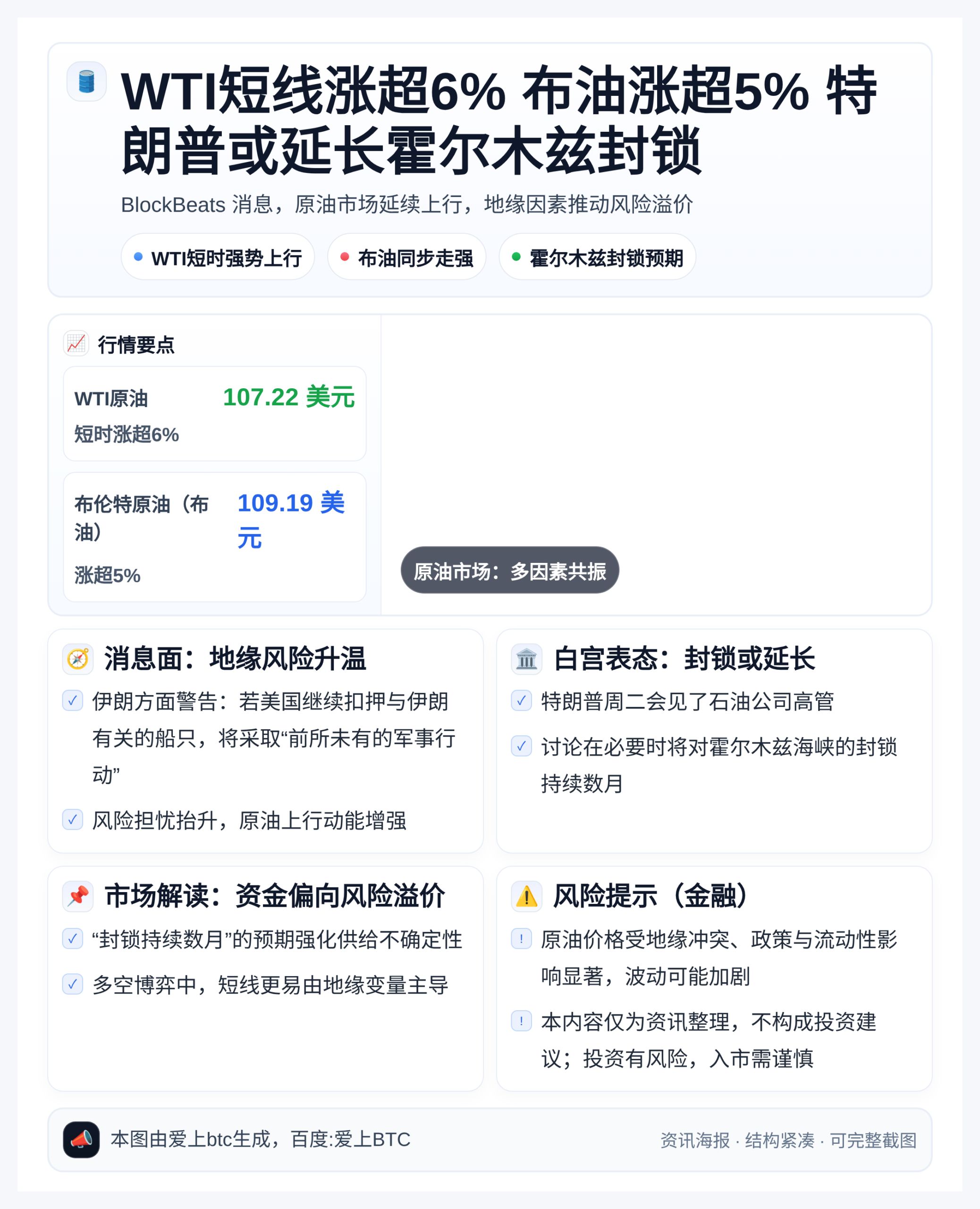 WTI短线涨超6% 布油涨超5% 特朗普或延长霍尔木兹封锁