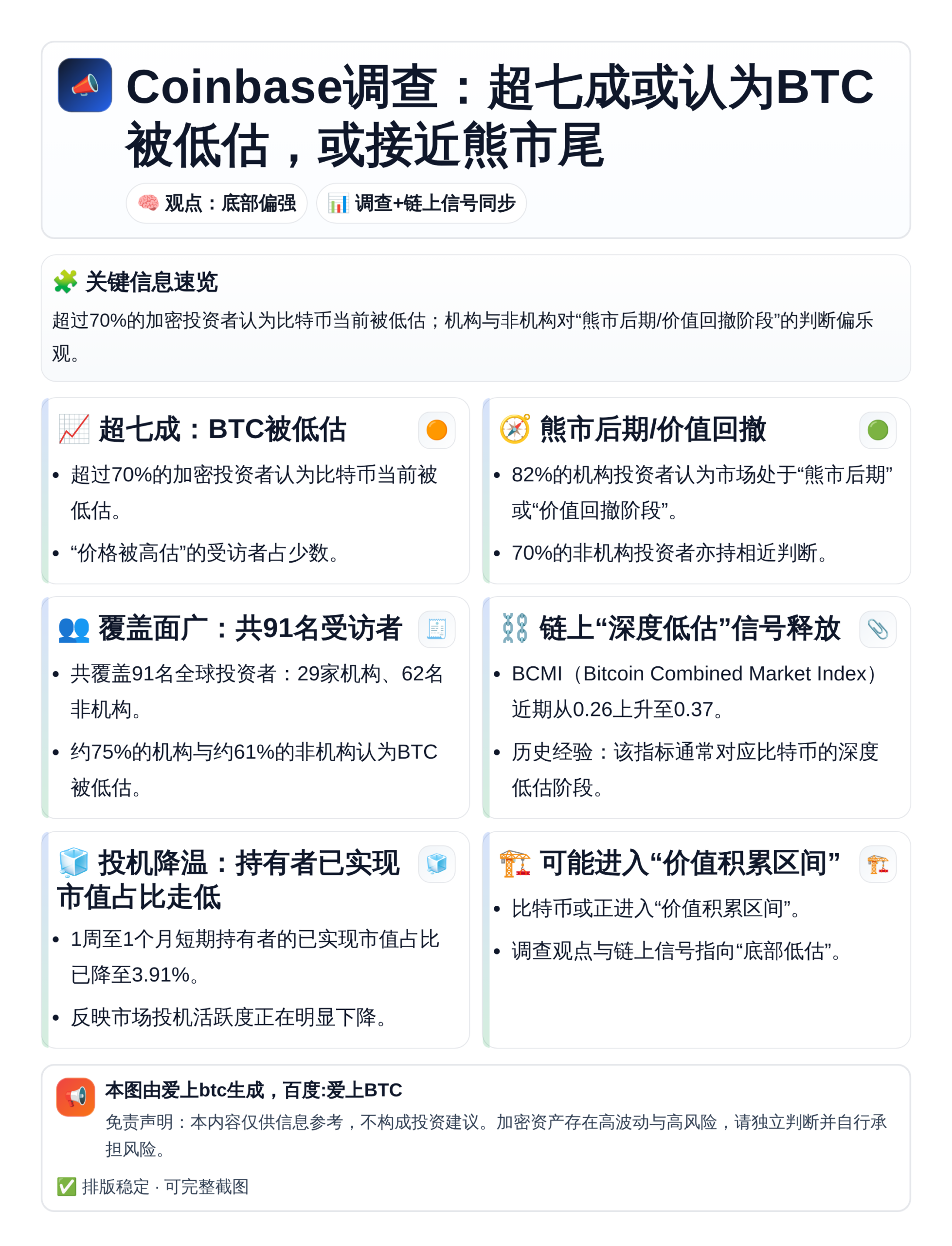 Coinbase调查：超七成或认为BTC被低估，或接近熊市尾