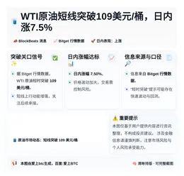 WTI原油短线突破109美元/桶，日内涨7.5%