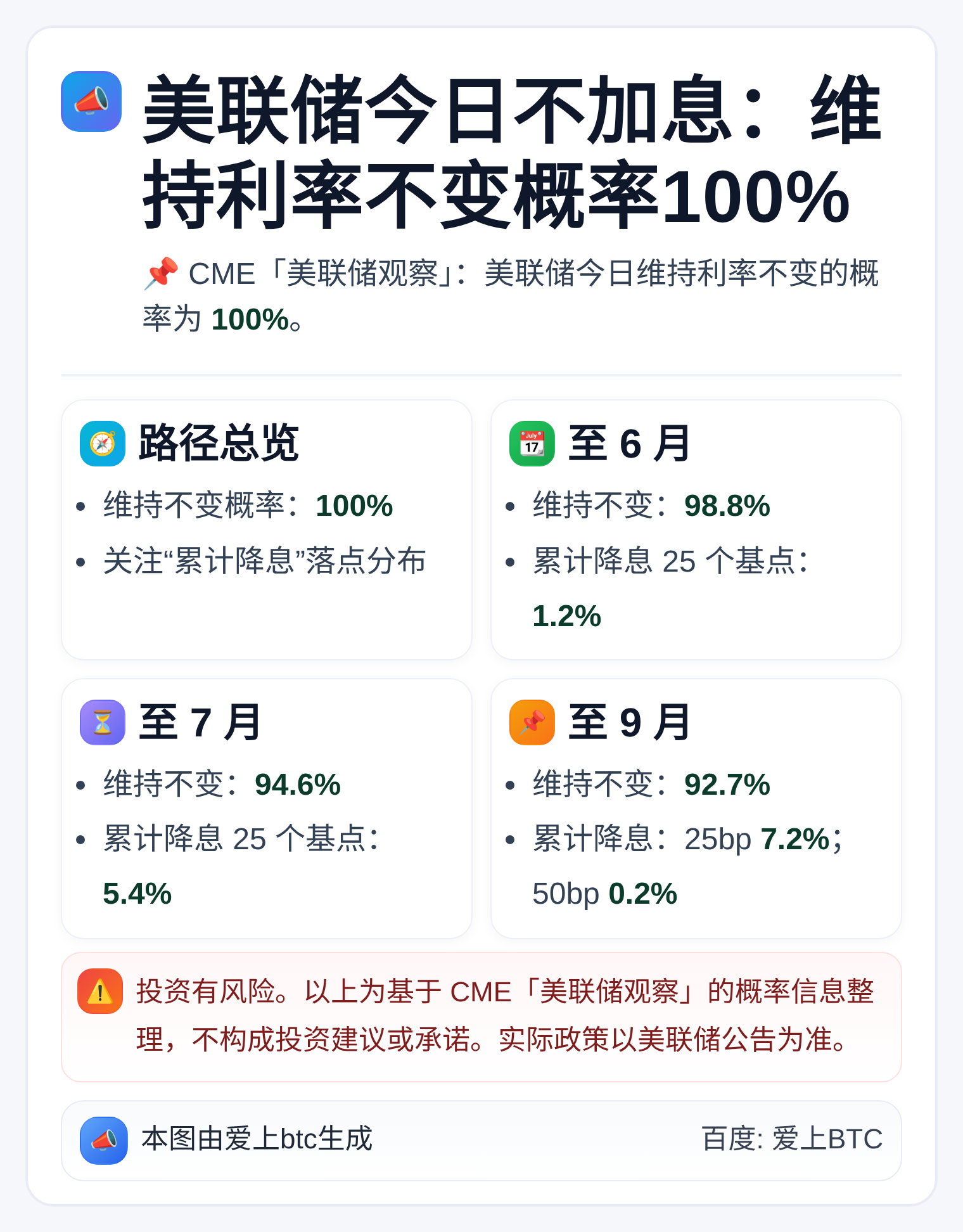 美联储今日不加息：维持利率不变概率100%