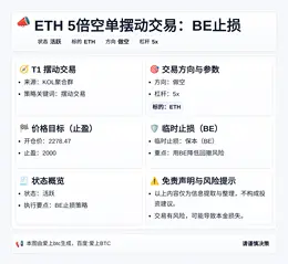 2026-04-29 19:23:18 ETH 5倍空单摆动交易：BE止损